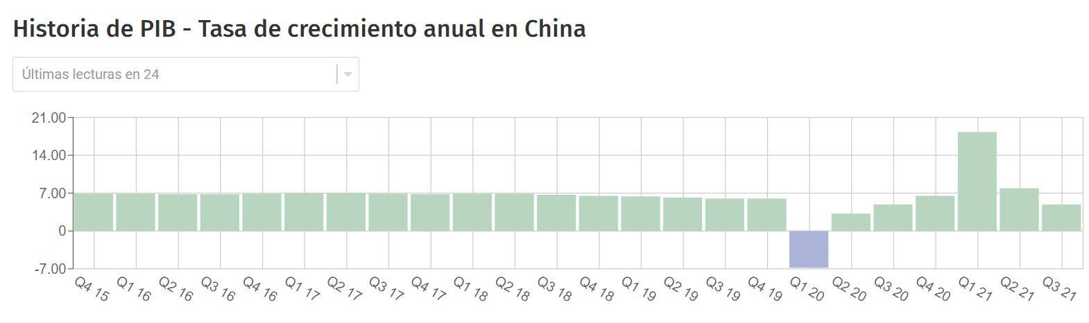 China GDP 6Jan22