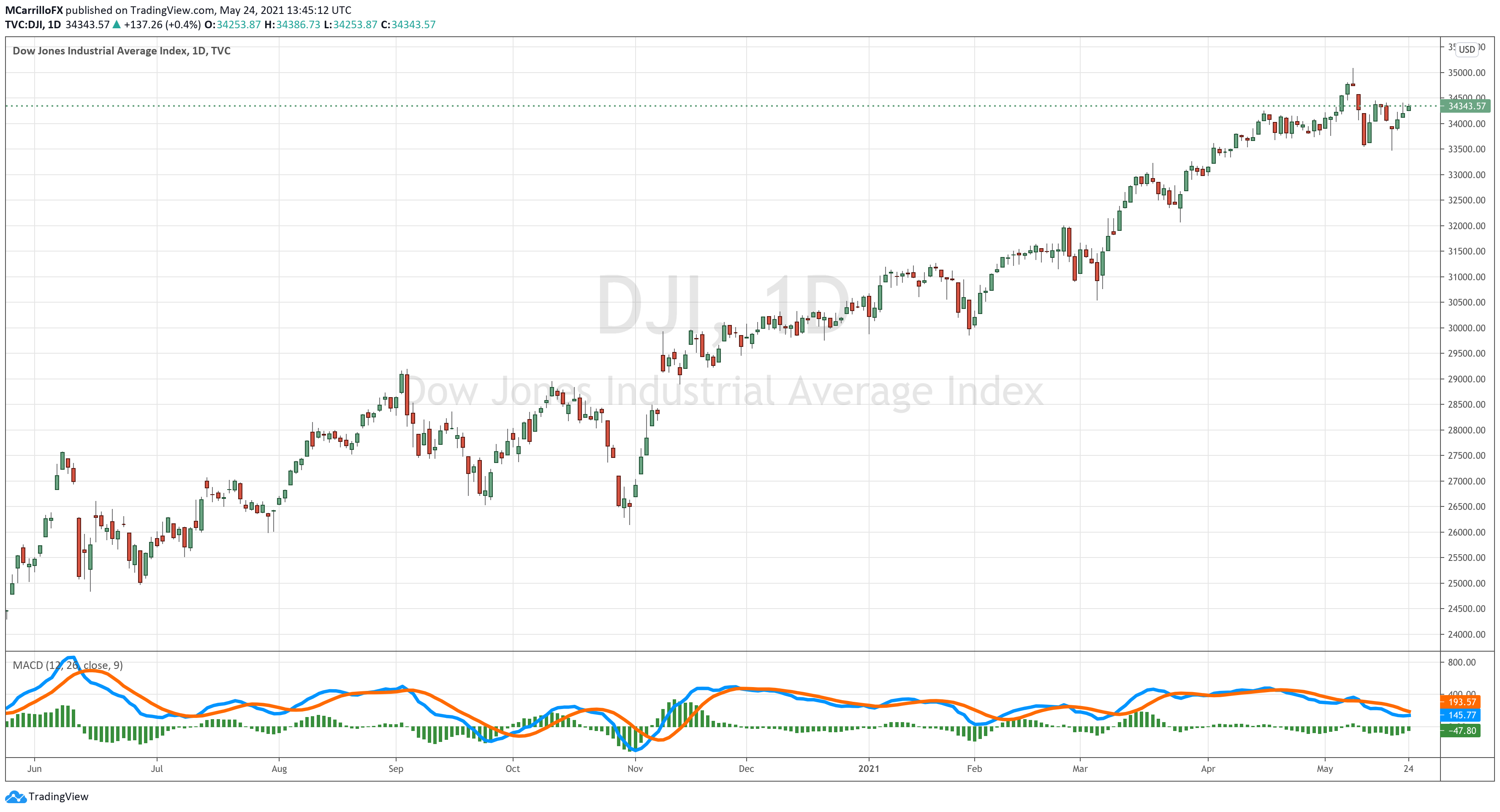 DJIA chart diario