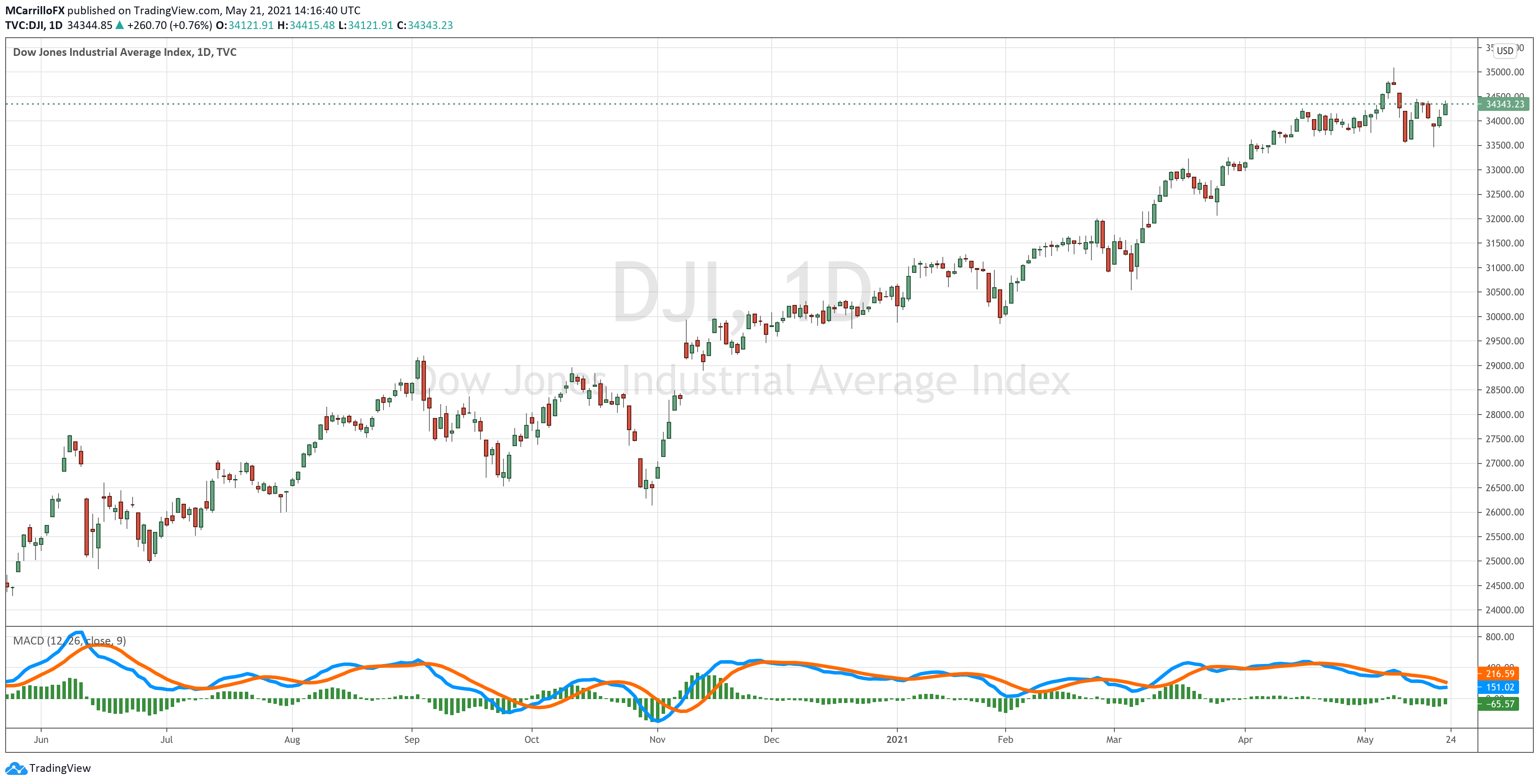 DJIA chart diario