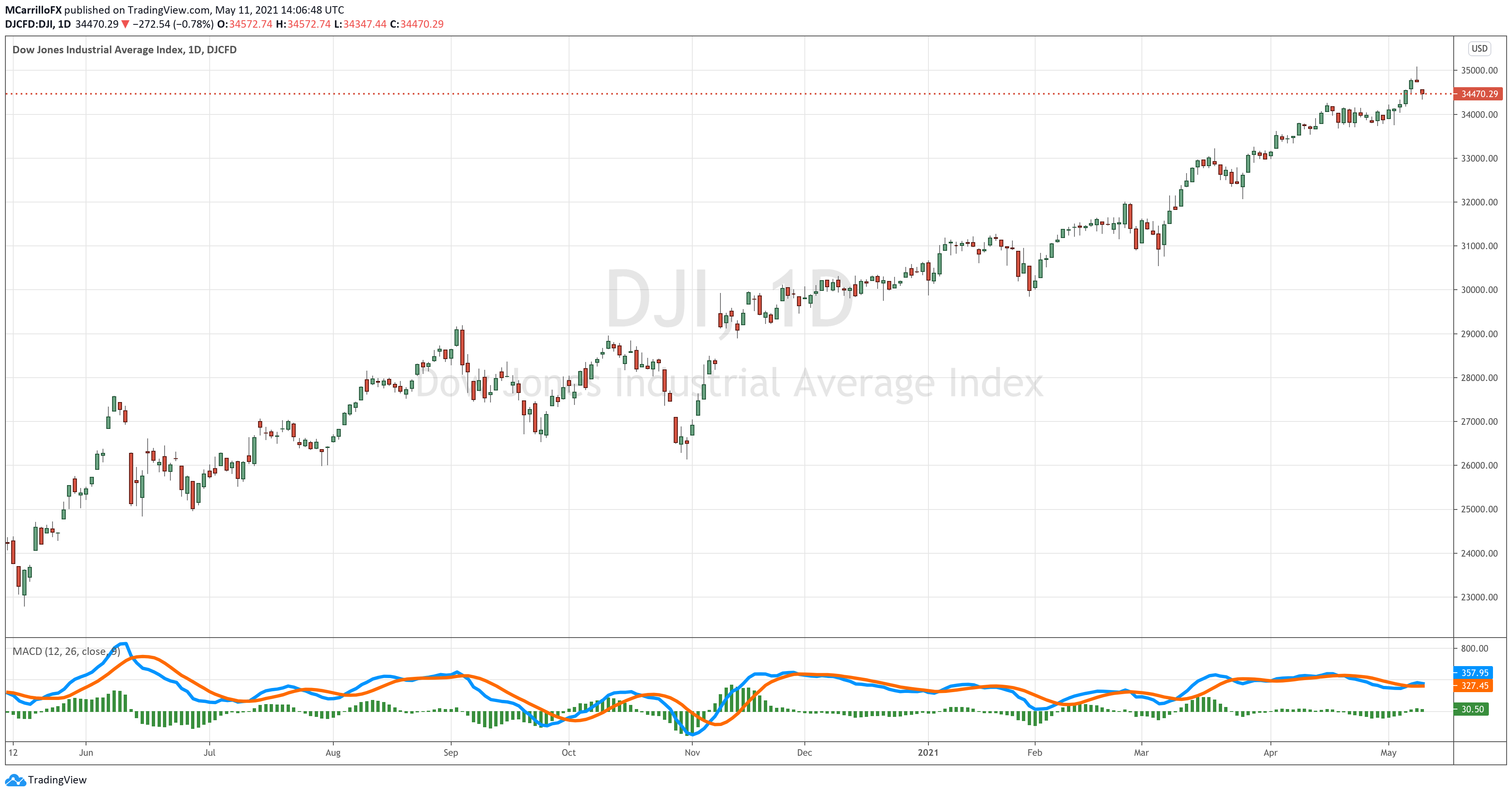 DJIA gráfico diario hoy