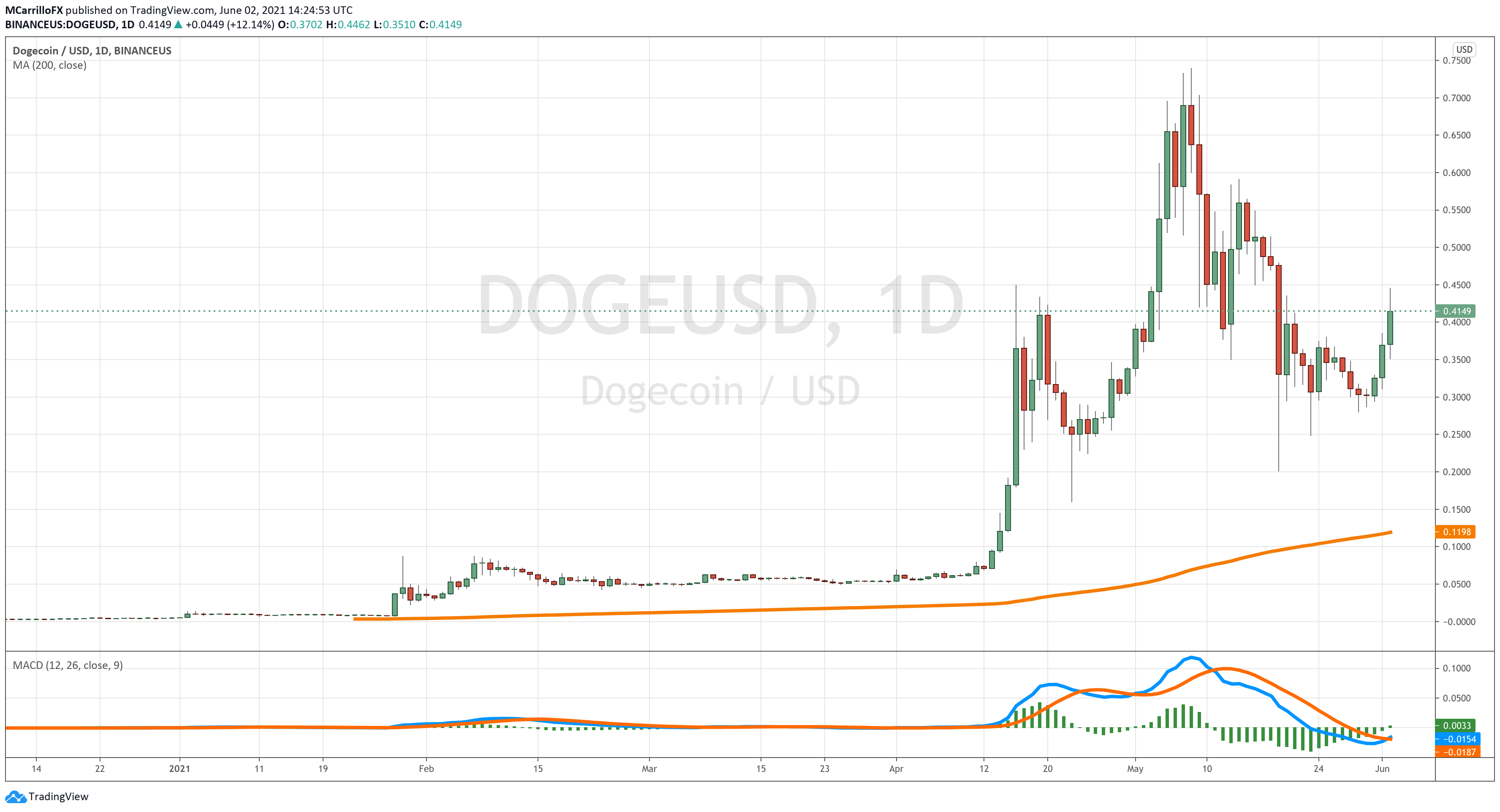 DOGE USD chart diario