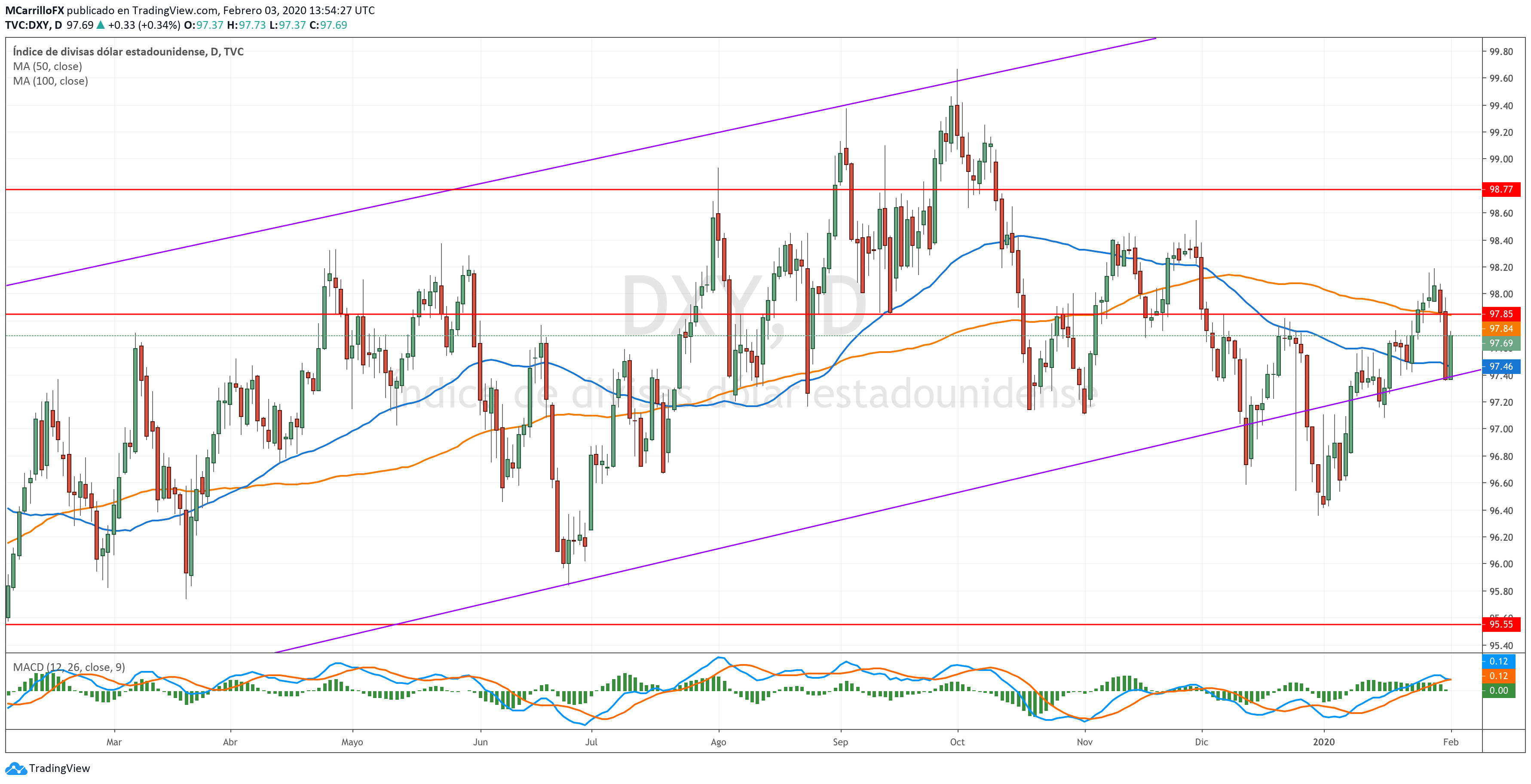 DXY