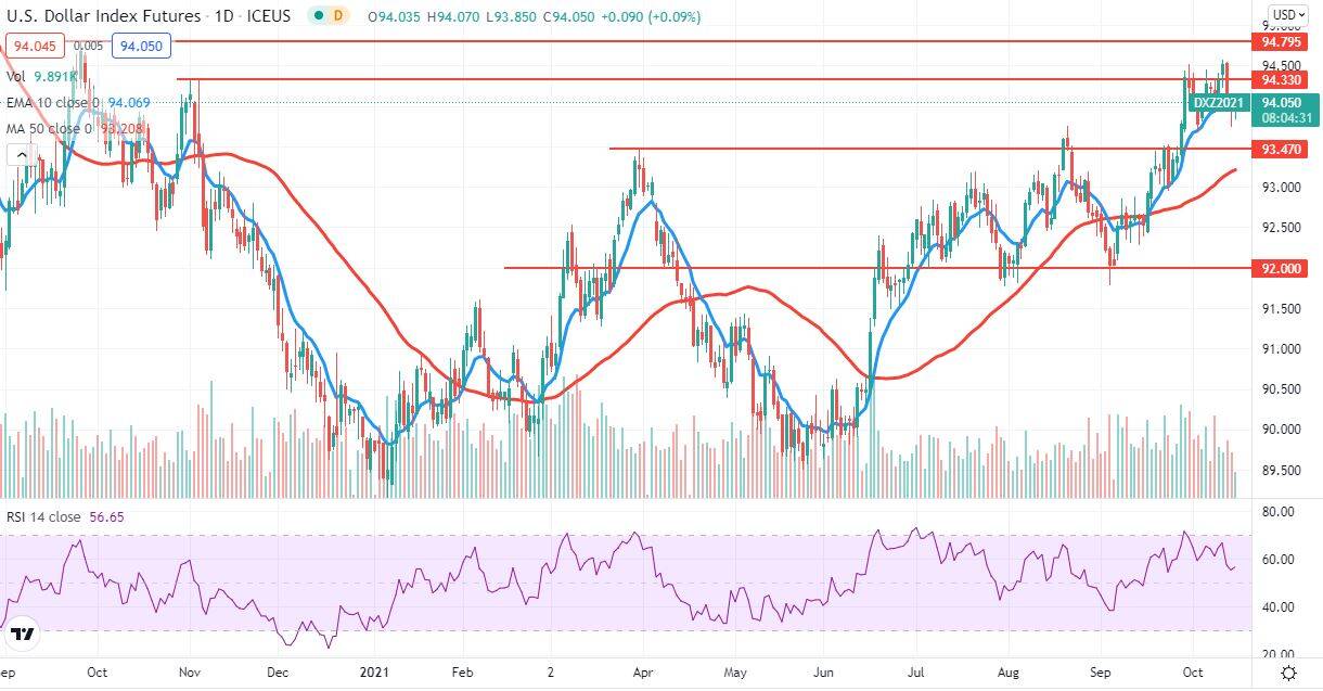 DXY 15Oct21