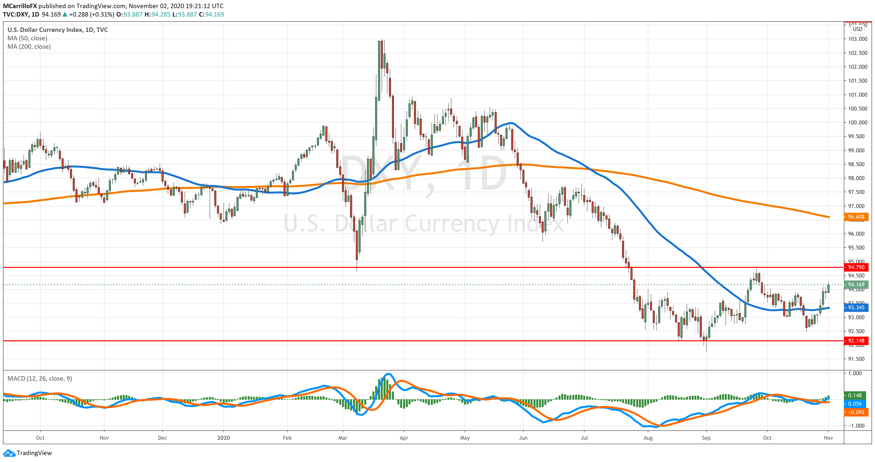 DXY chart diario