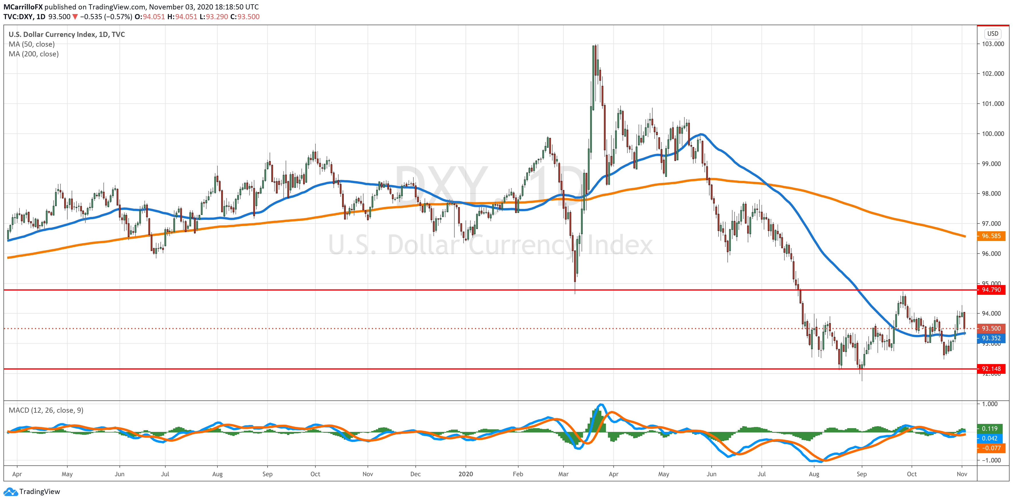 DXY chart diario