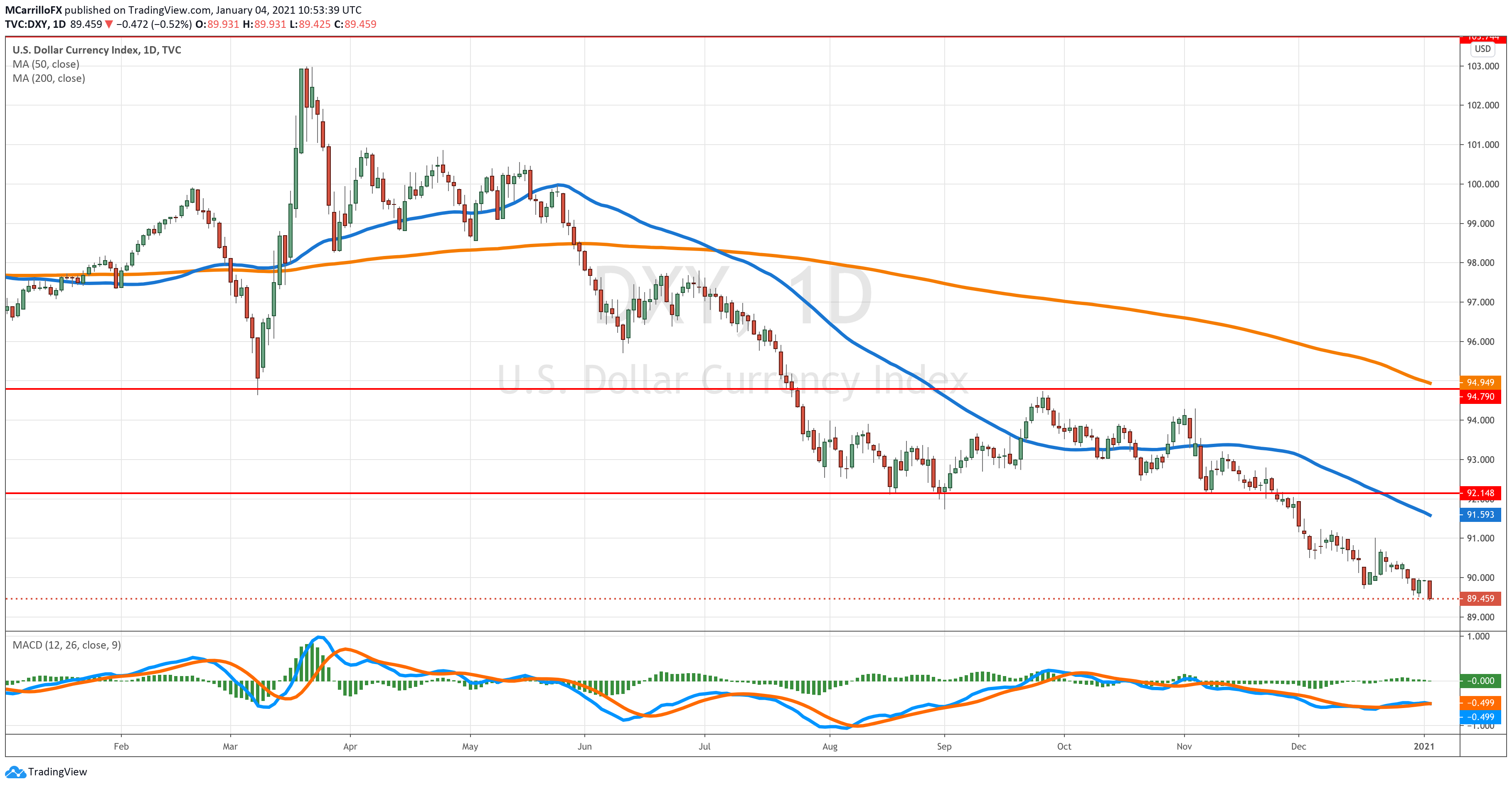 DXY chart diario