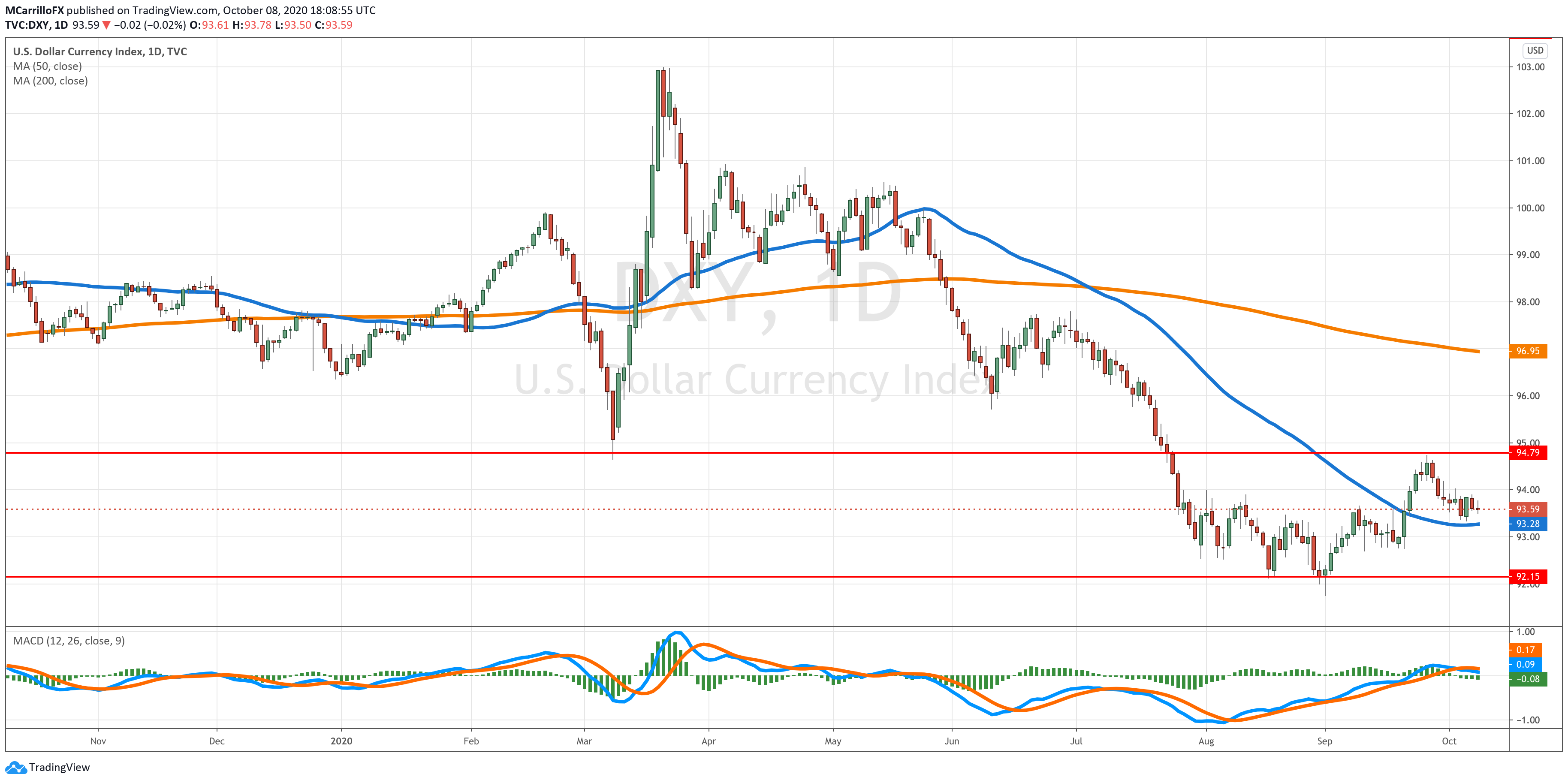 DXY chart diario