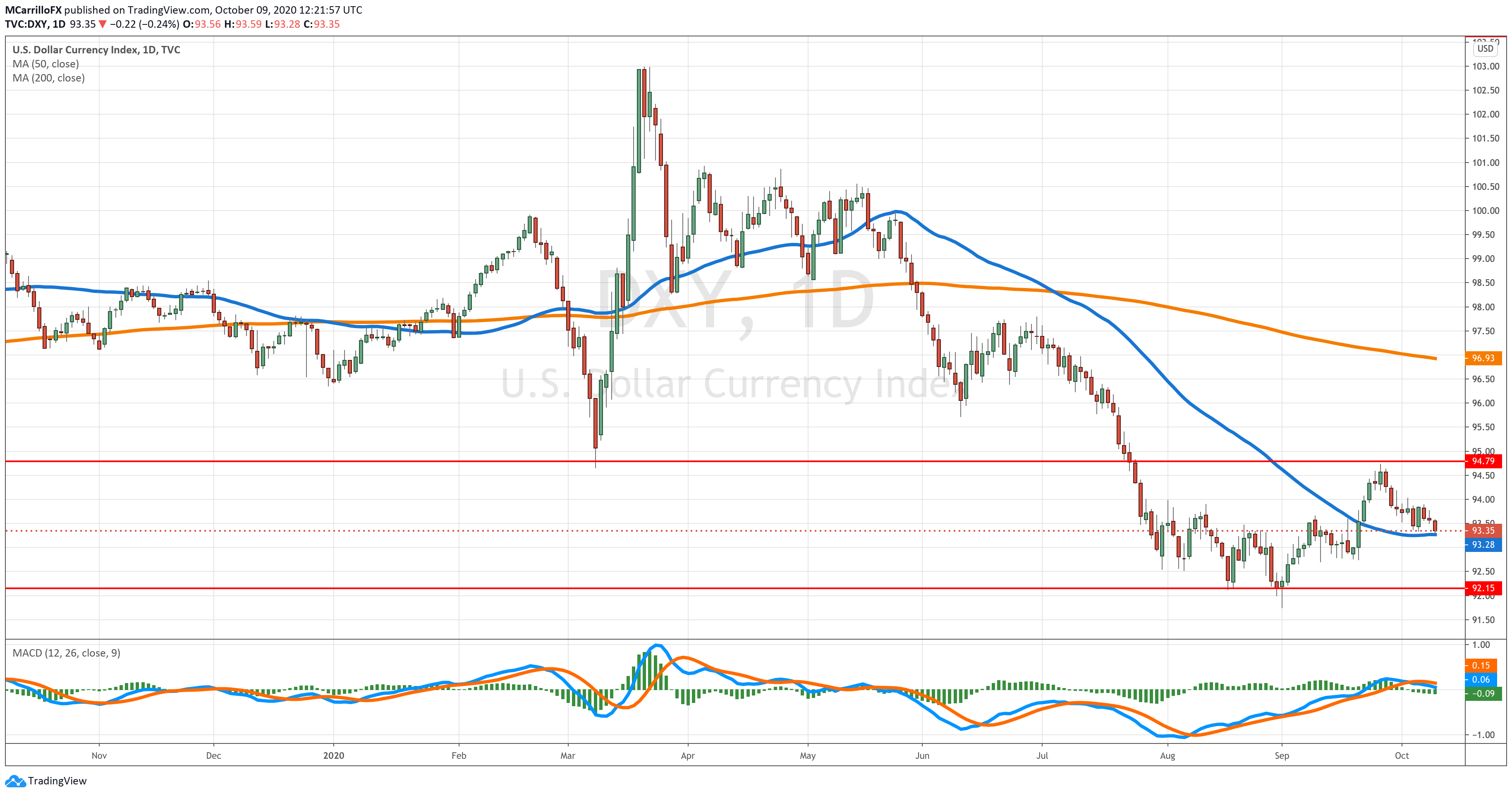 DXY chart diario