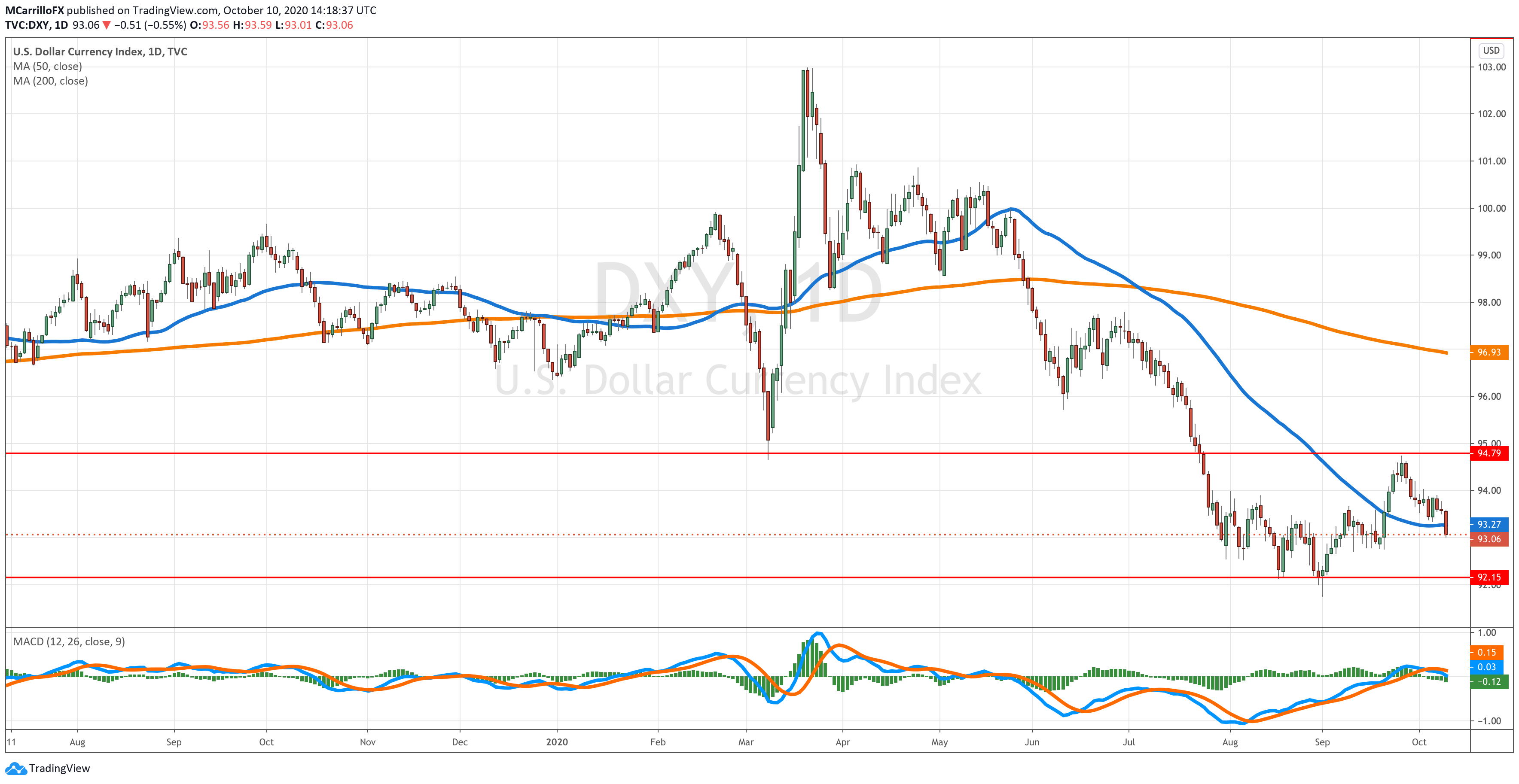 DXY chart diario