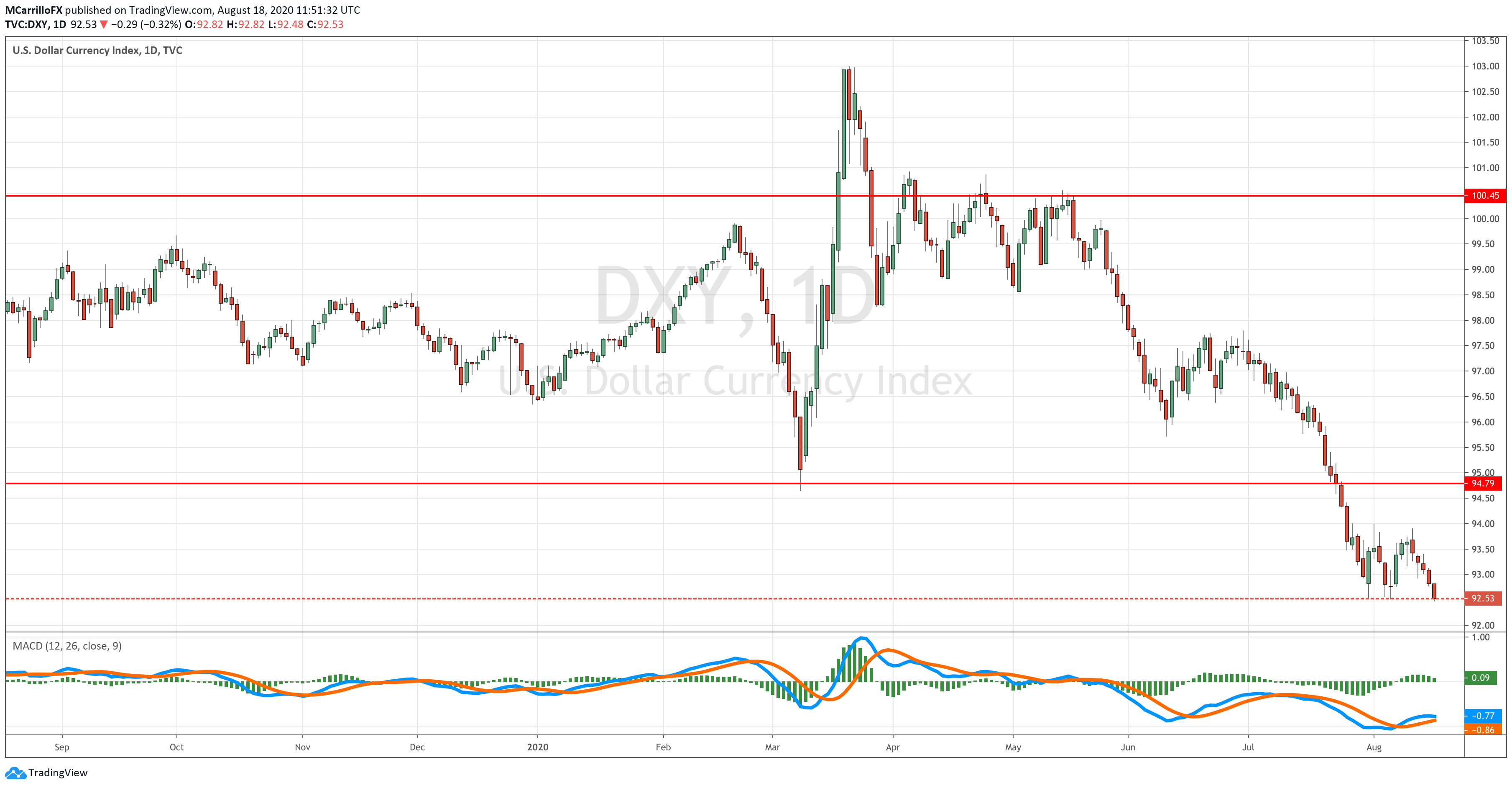 DXY chart diario agosto 18