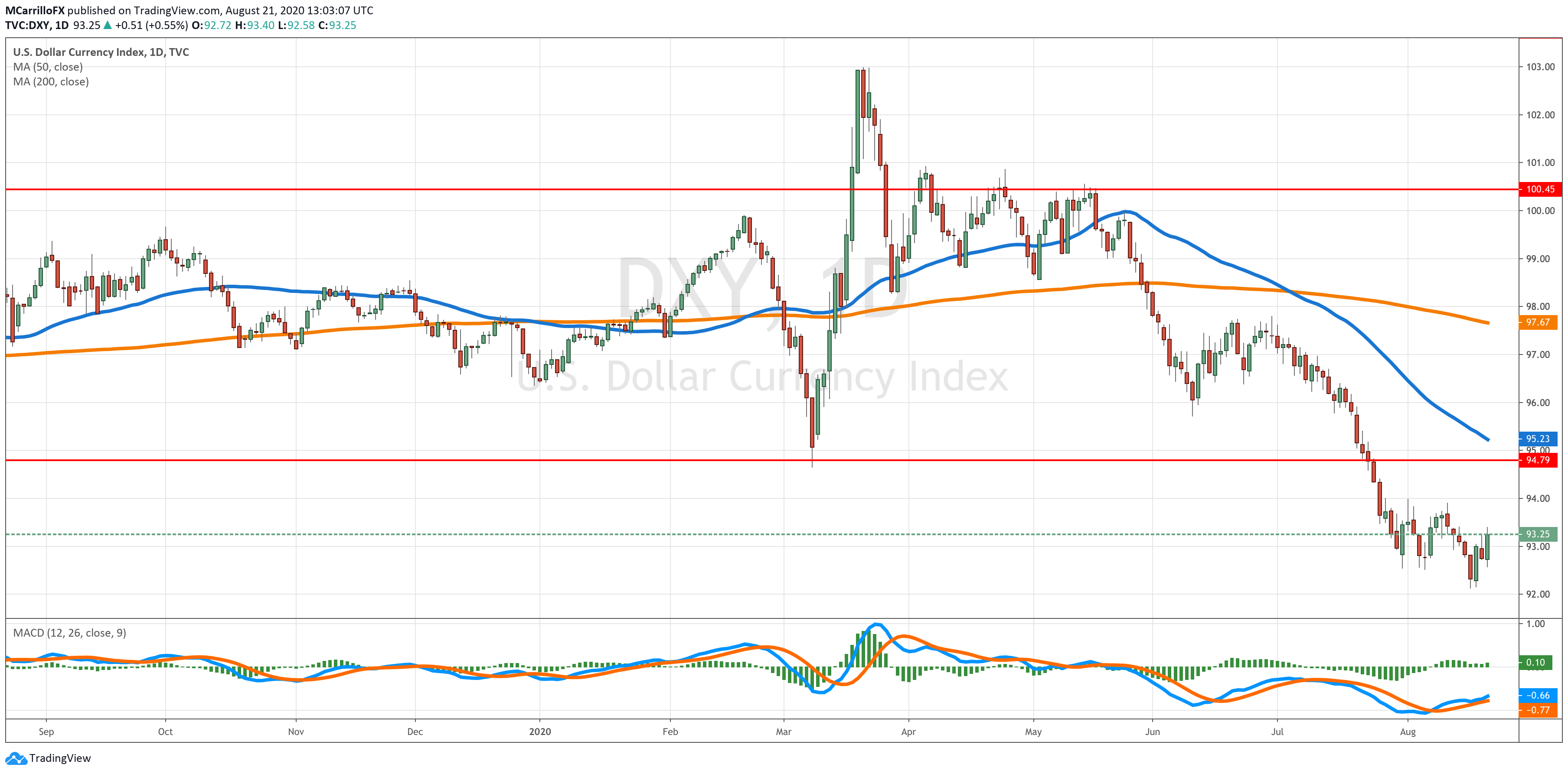 DXY chart diario agosto 21