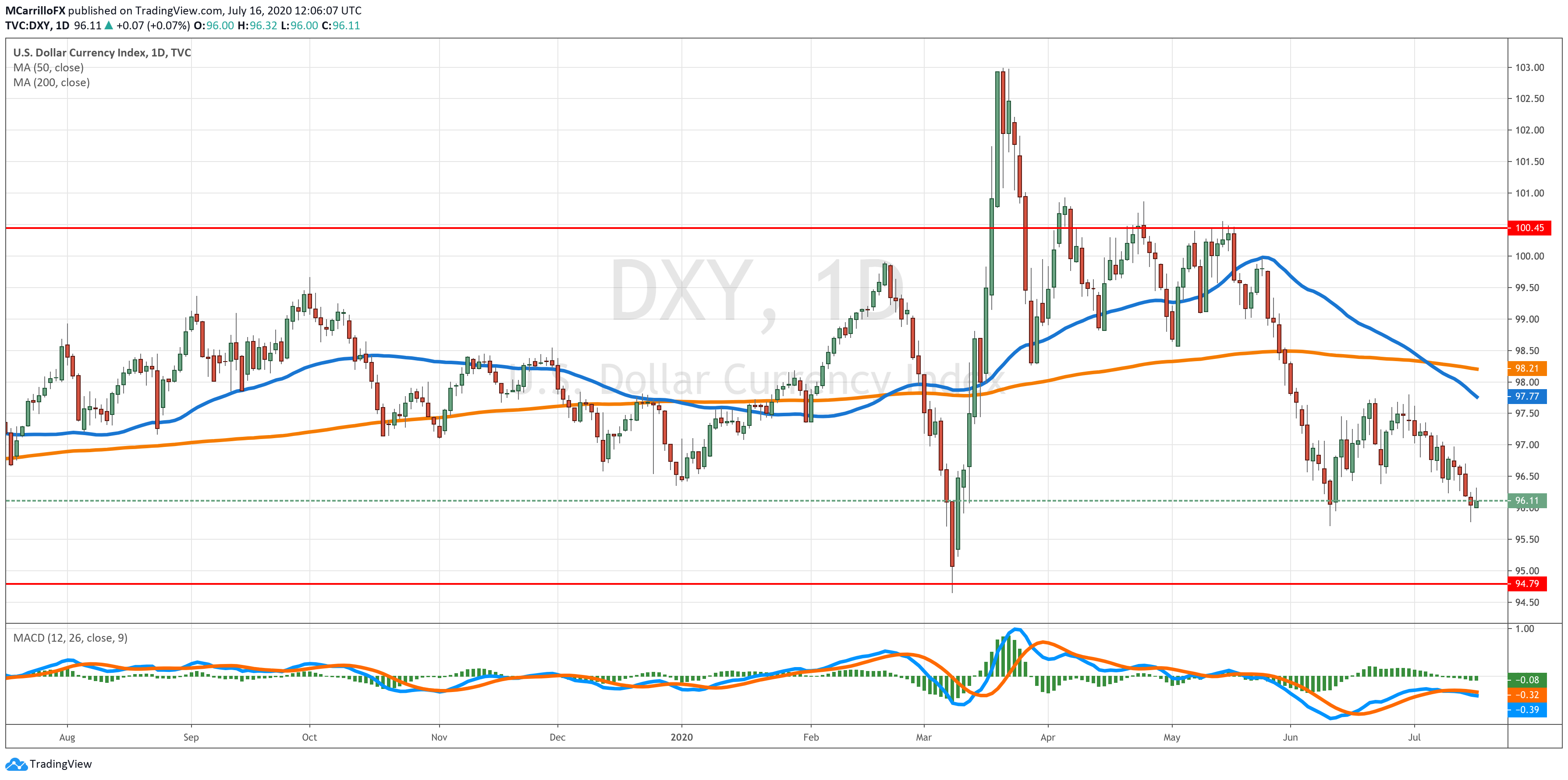 DXY chart diario julio 16