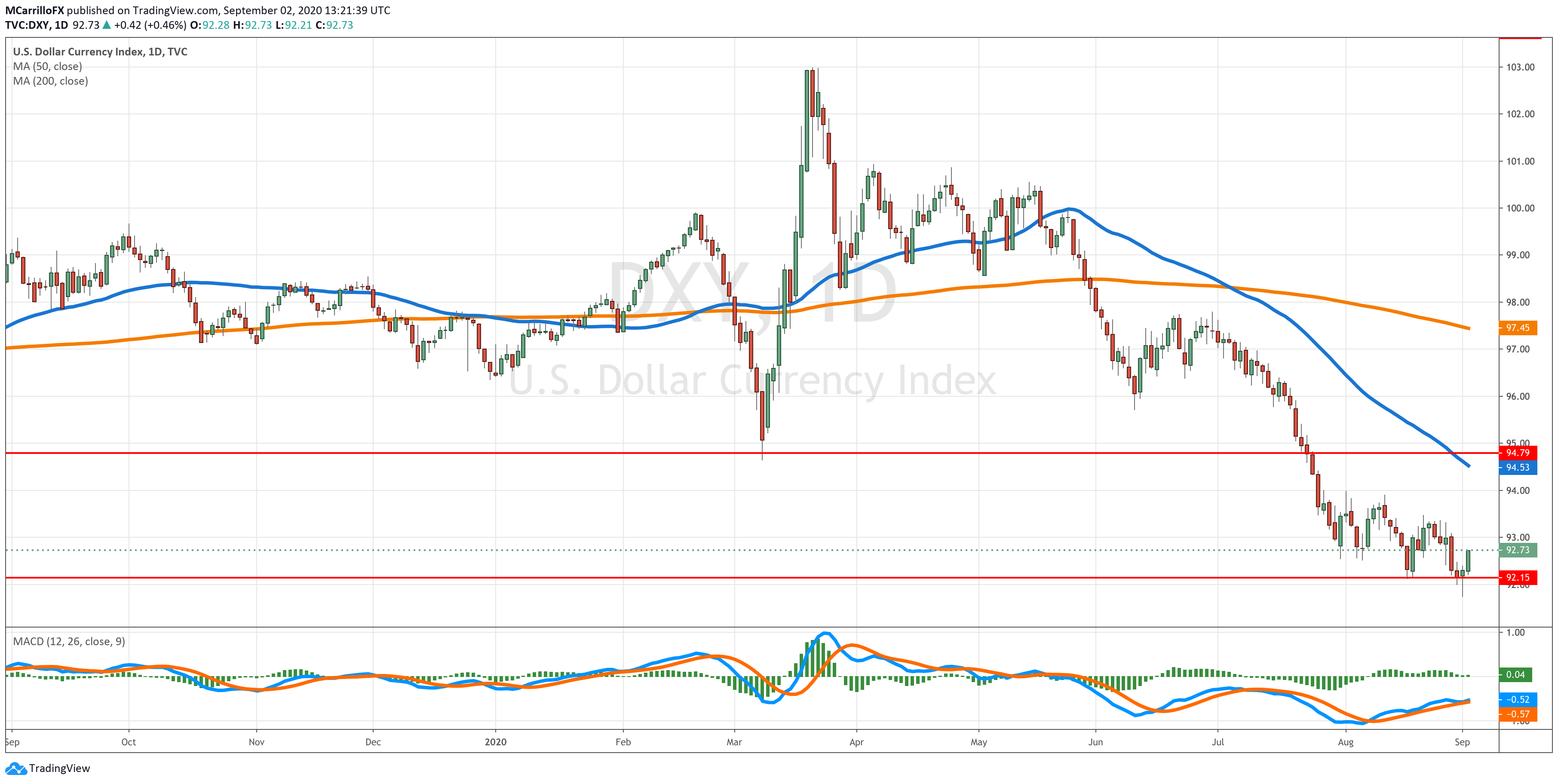 DXY chart diario sept 2