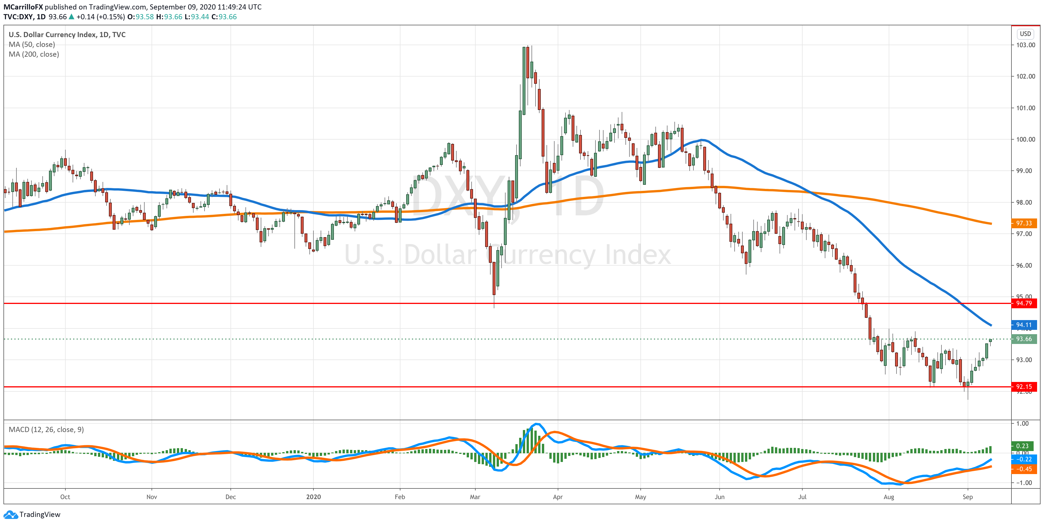 DXY chart diario sept 9
