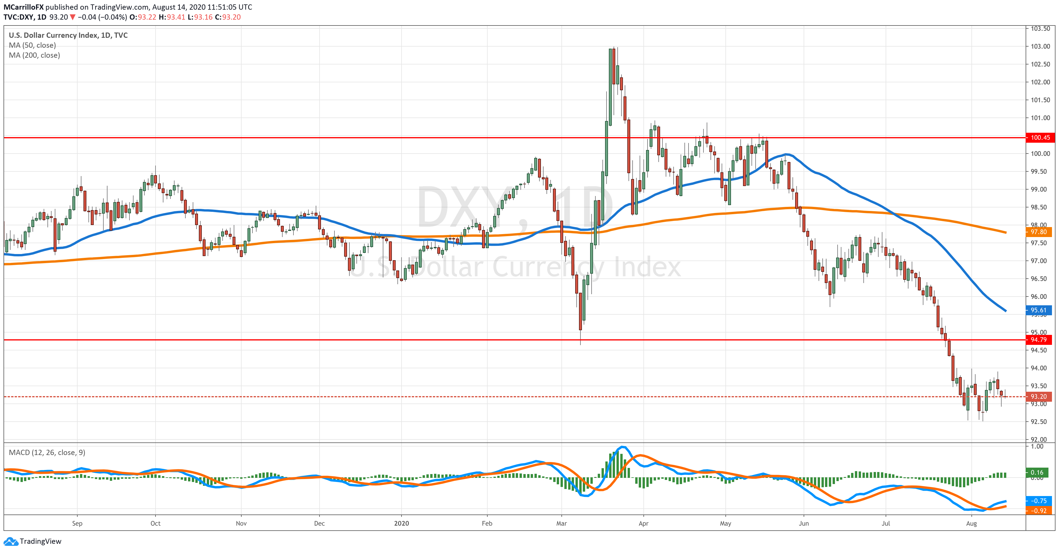 DXY chart diario