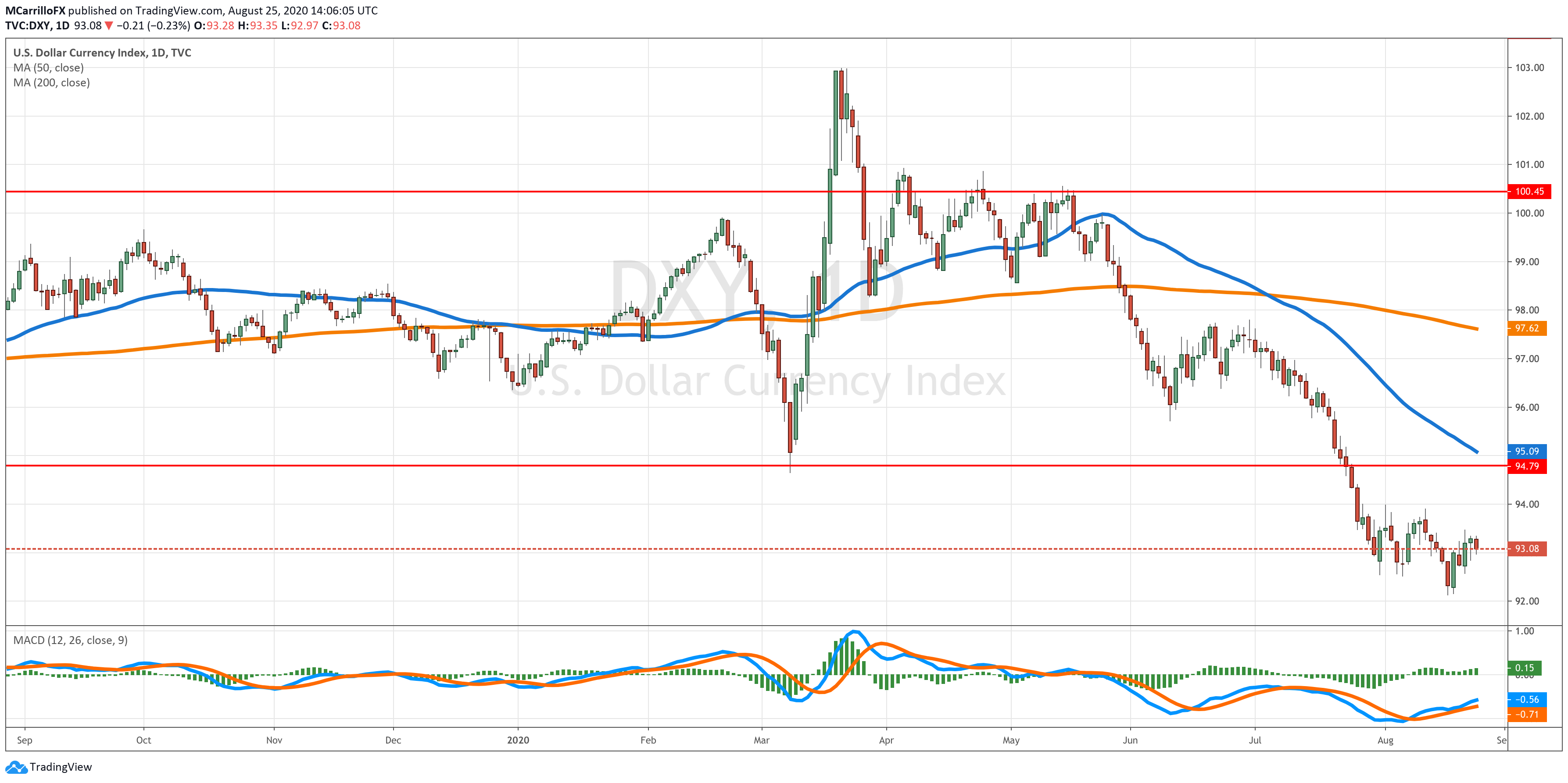 DXY daily chart Aug 25