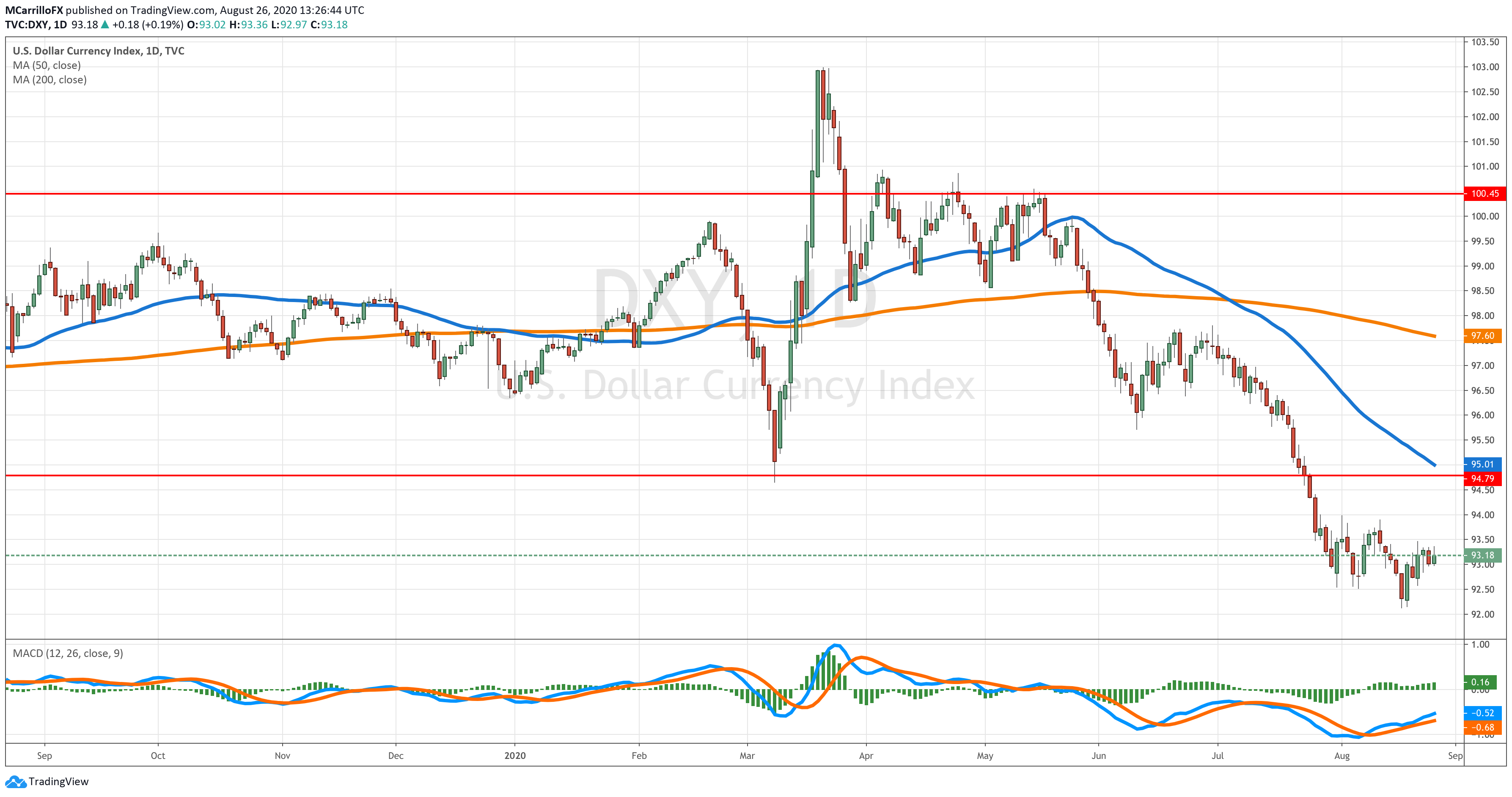 DXY daily chart Aug 26