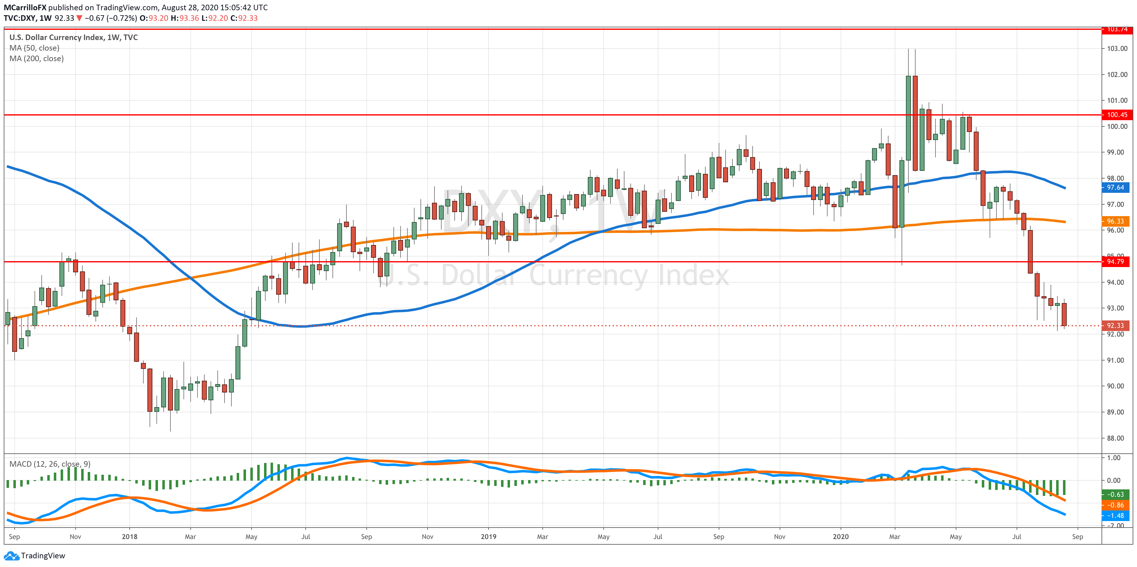 DXY daily chart Aug 28
