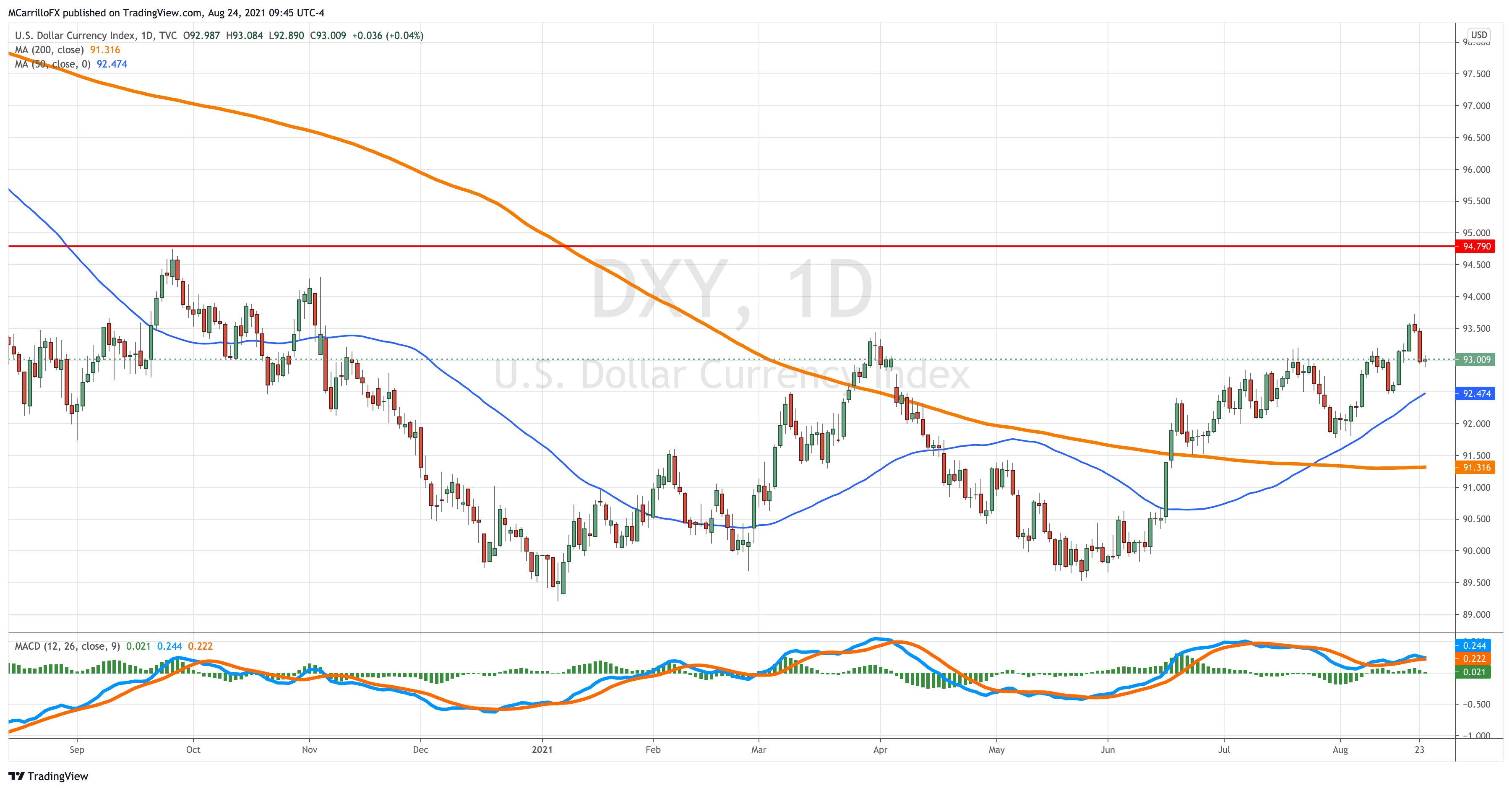 DXY