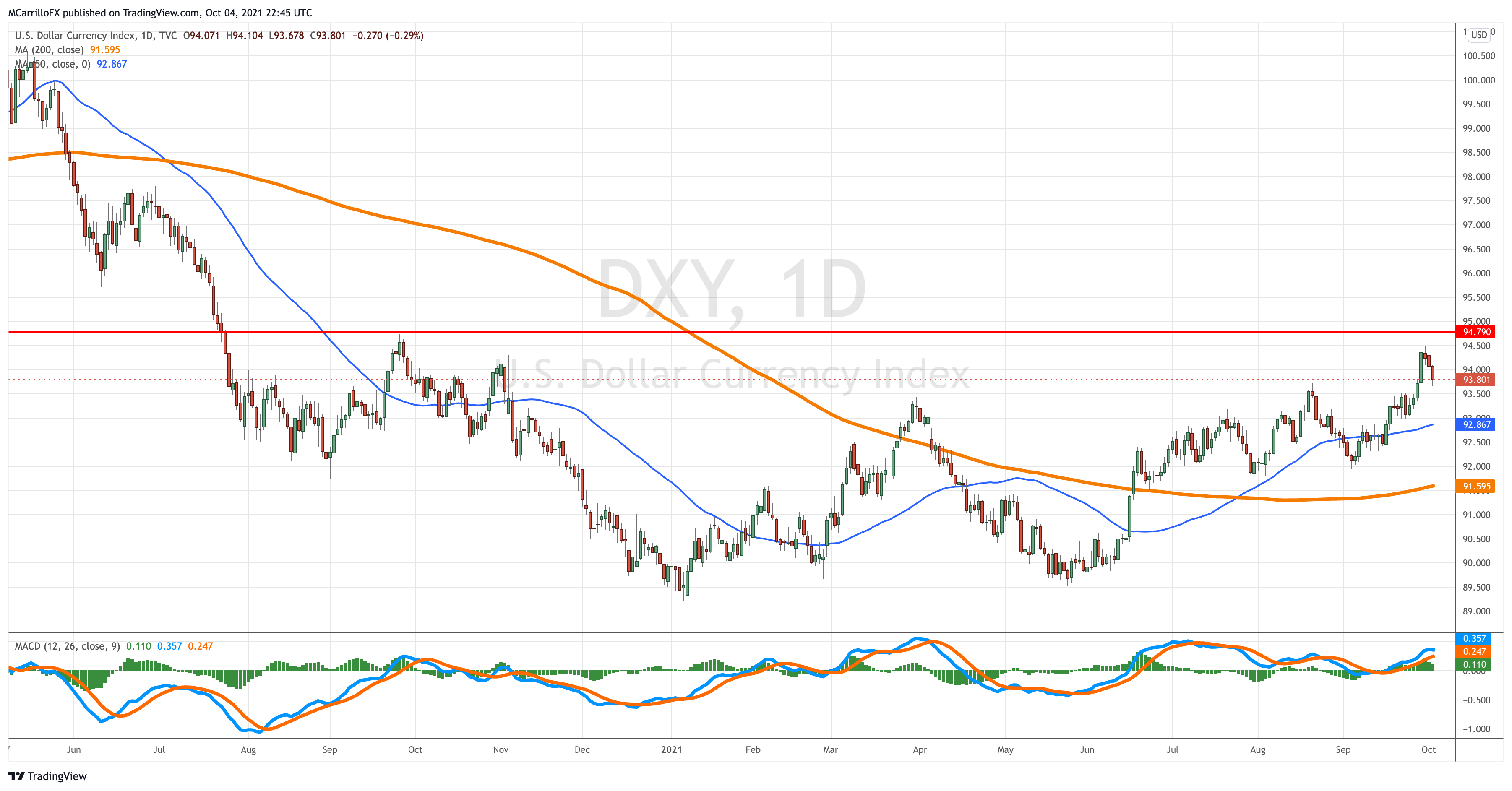DXY_2021-10-04_18-45-28