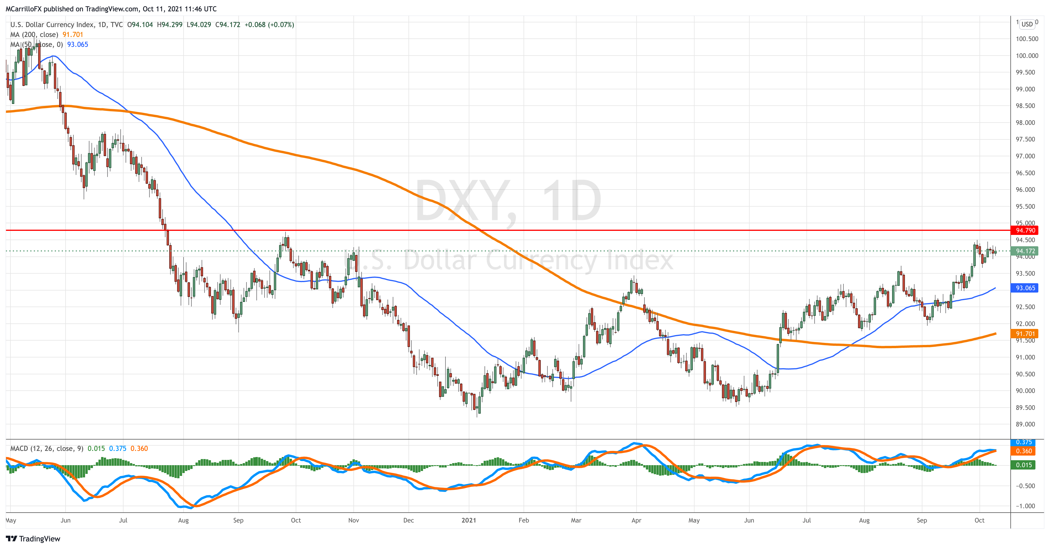 DXY_2021-10-11_07-46-03