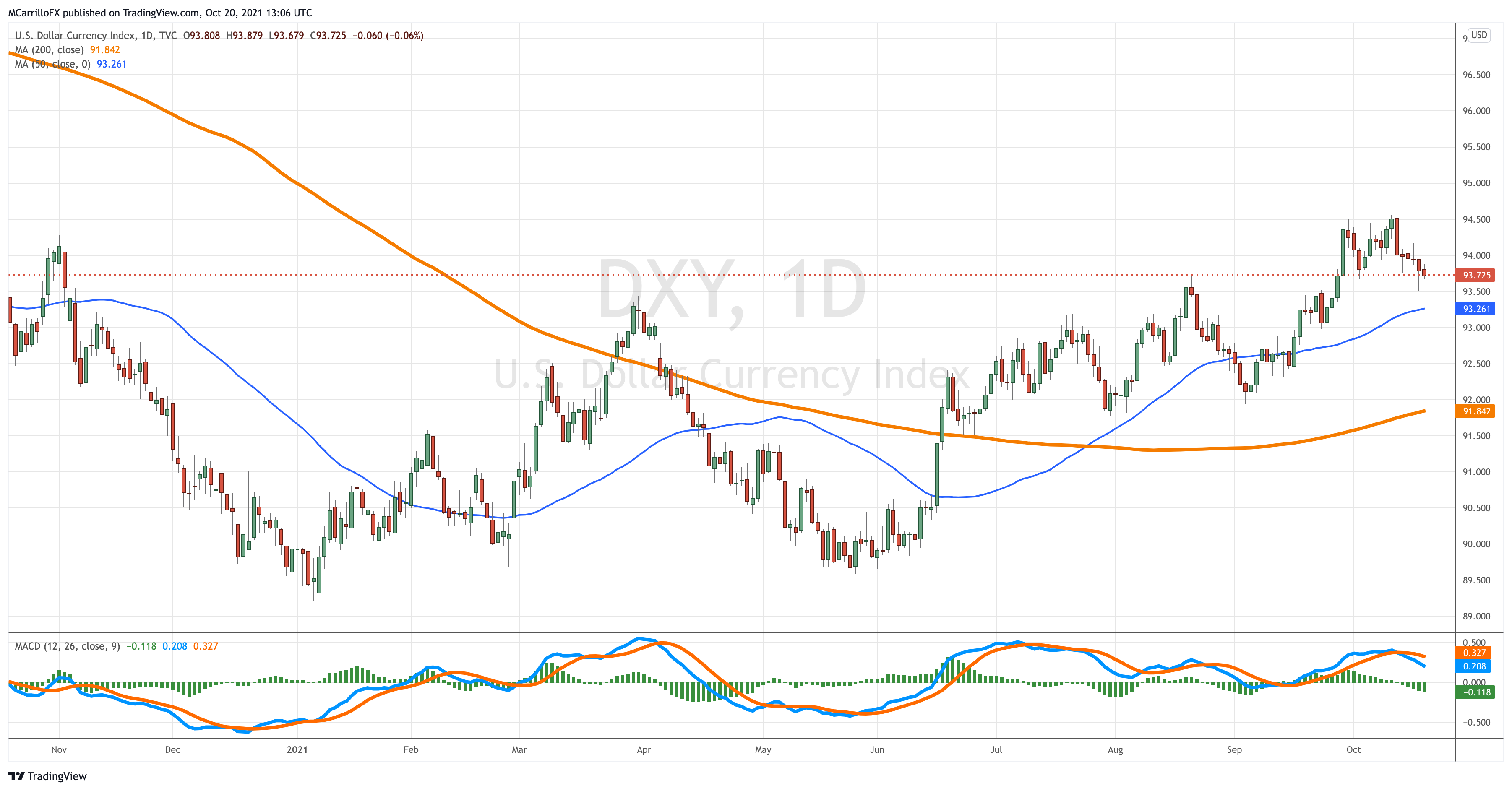 DXY_2021-10-20_09-06-07