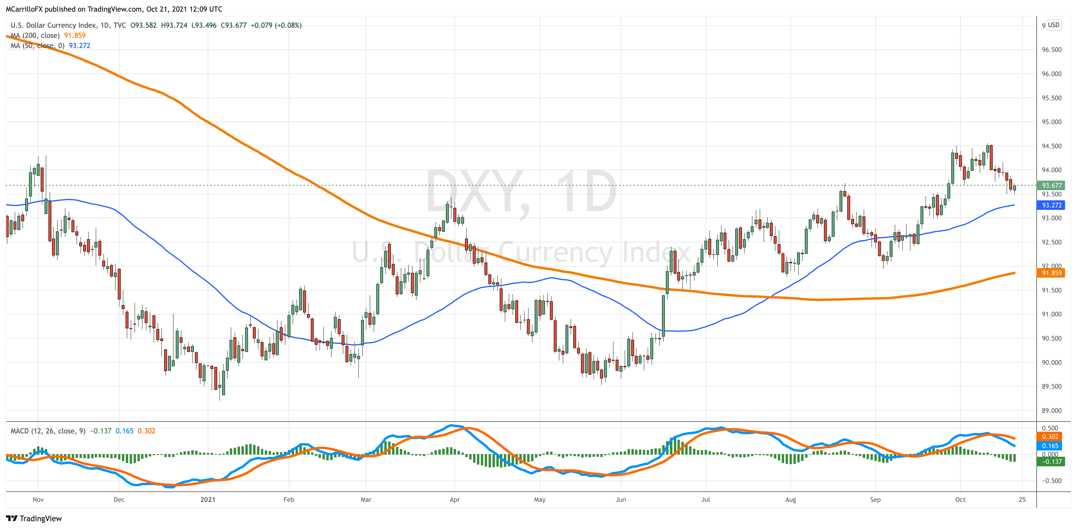 DXY_2021-10-21_08-09-33