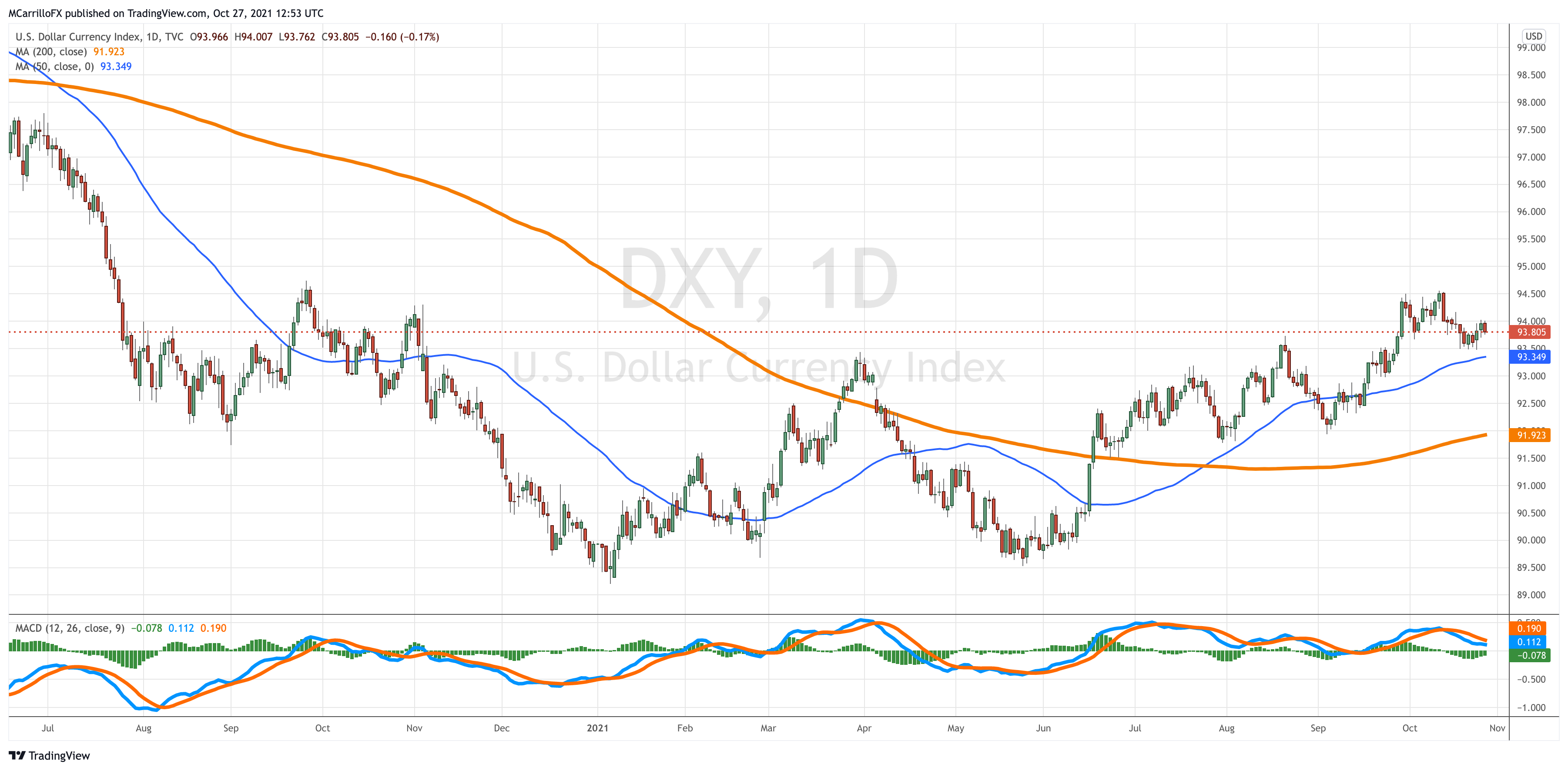 DXY_2021-10-27_08-53-42