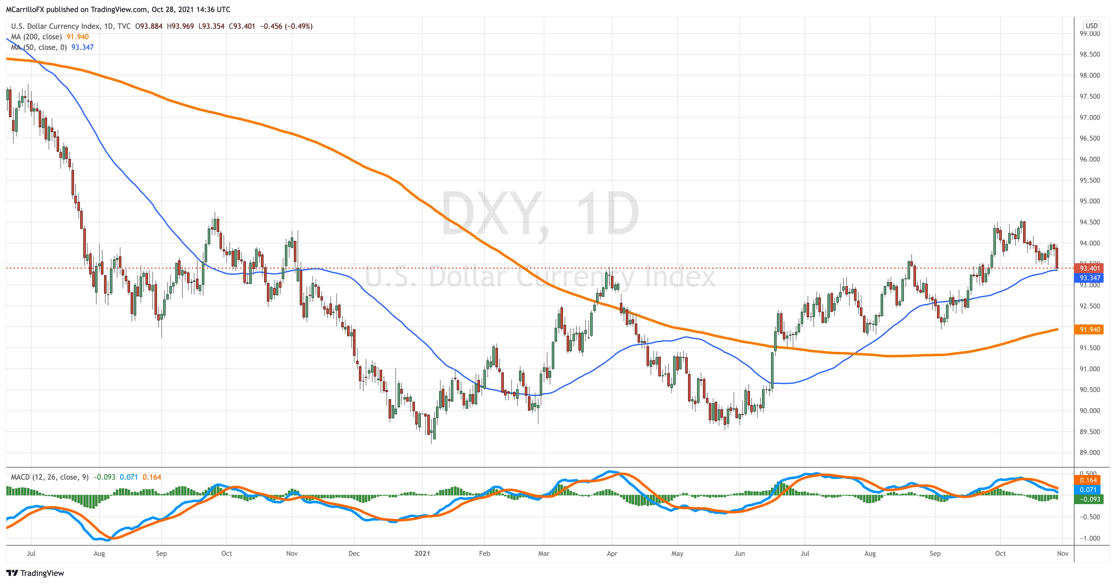 DXY_2021-10-28_10-36-01