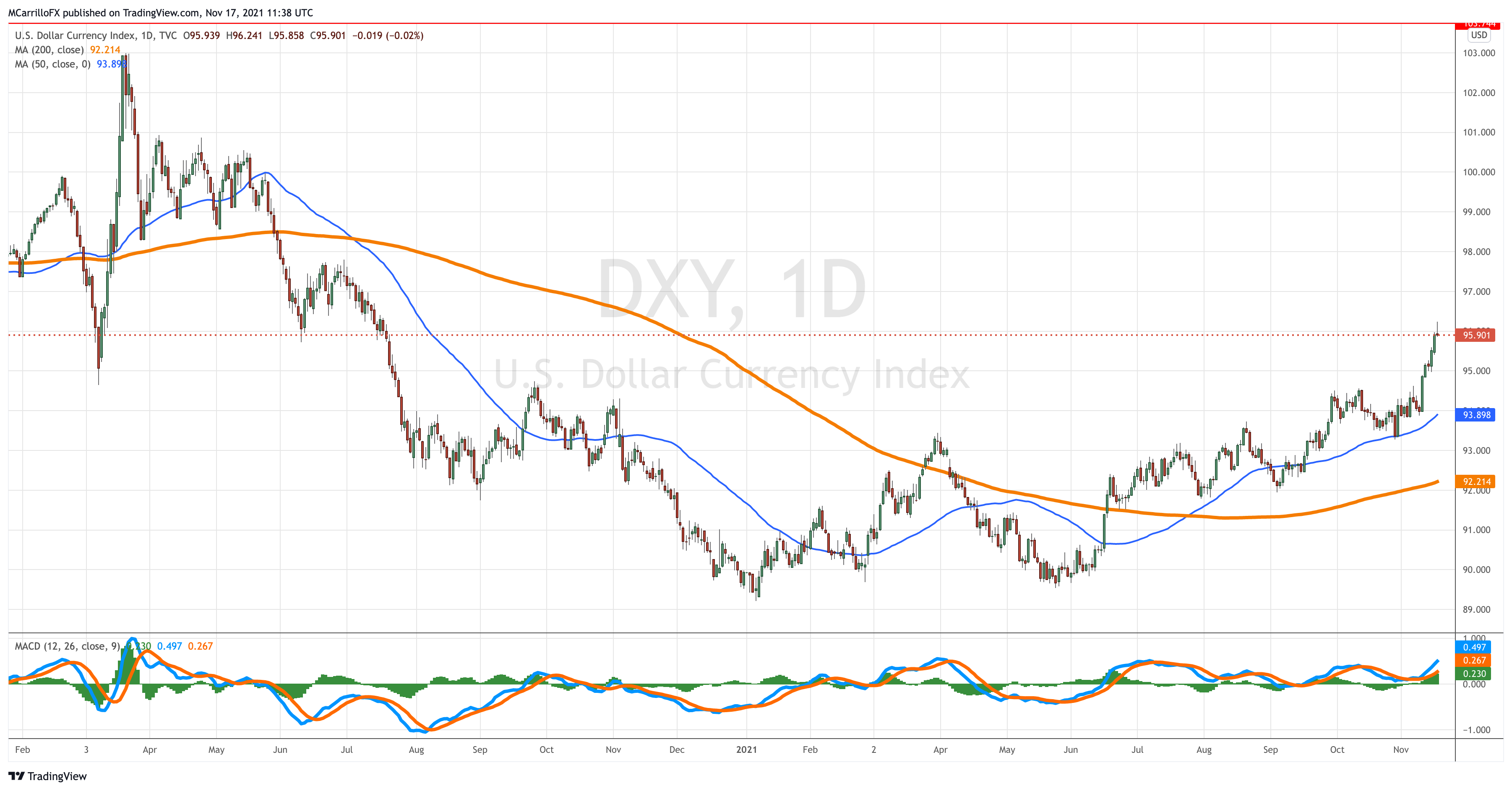 DXY_2021-11-17_06-38-23