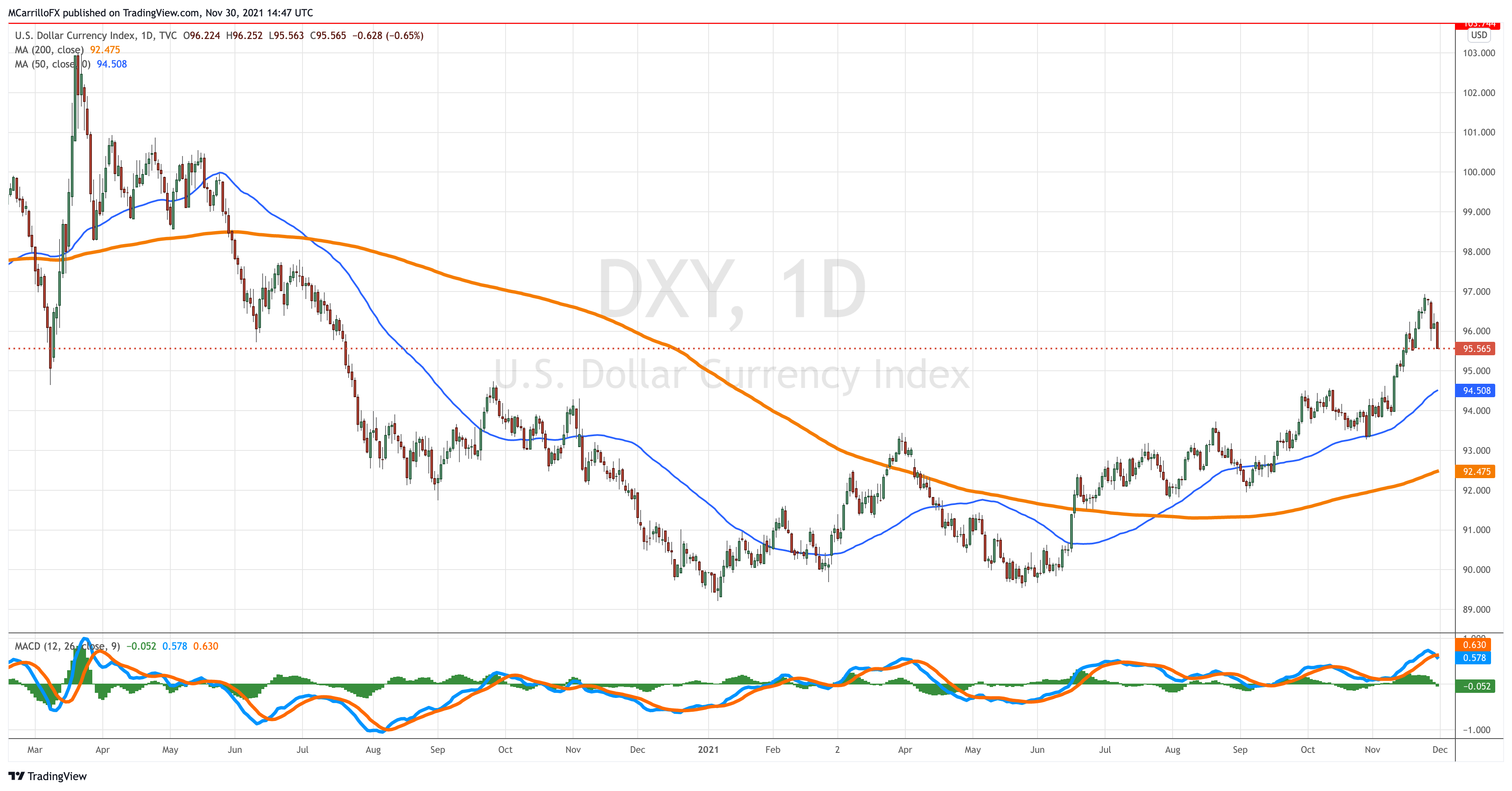 DXY_2021-11-30_09-47-29
