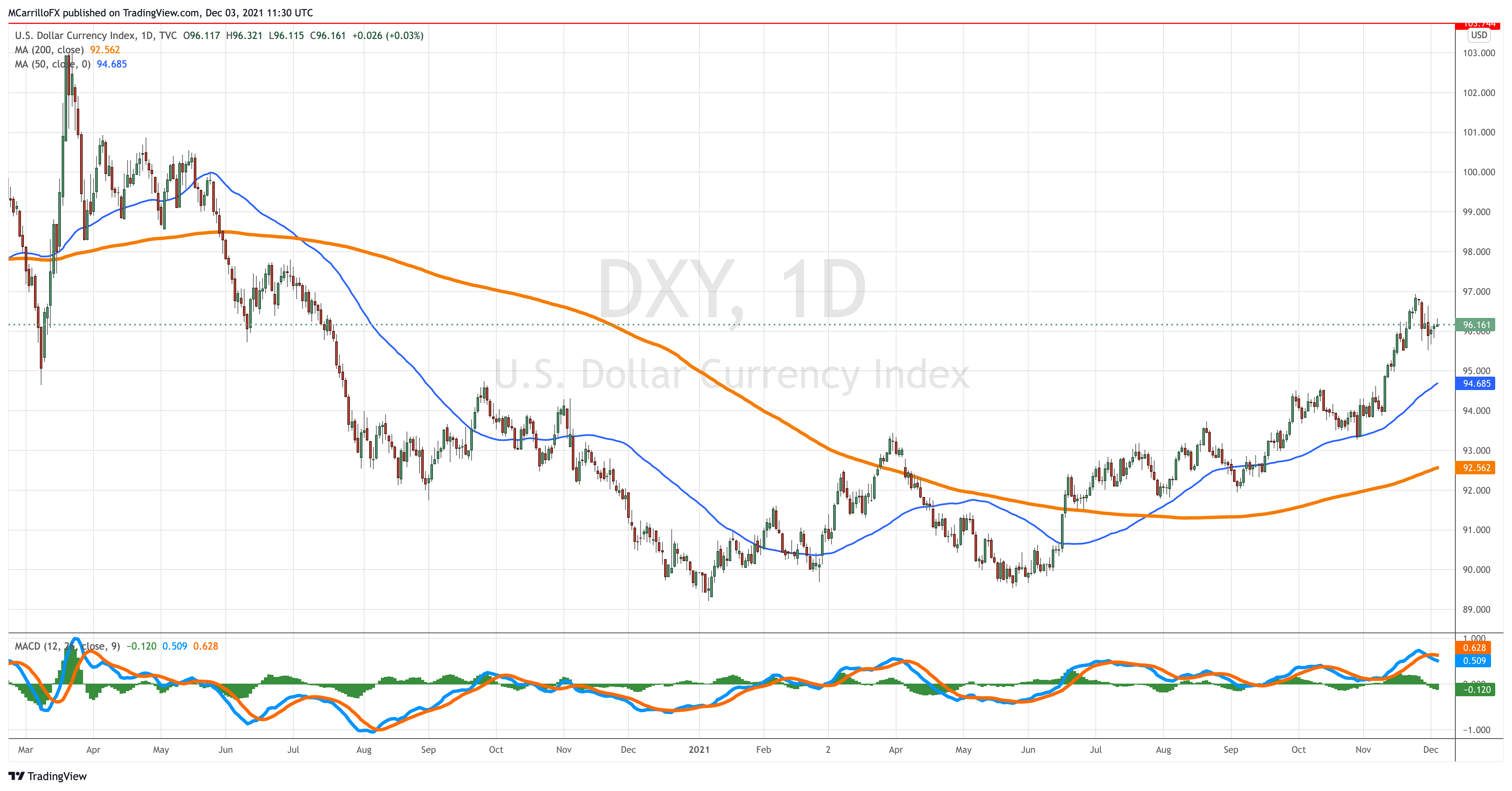 DXY_2021-12-03_06-30-31
