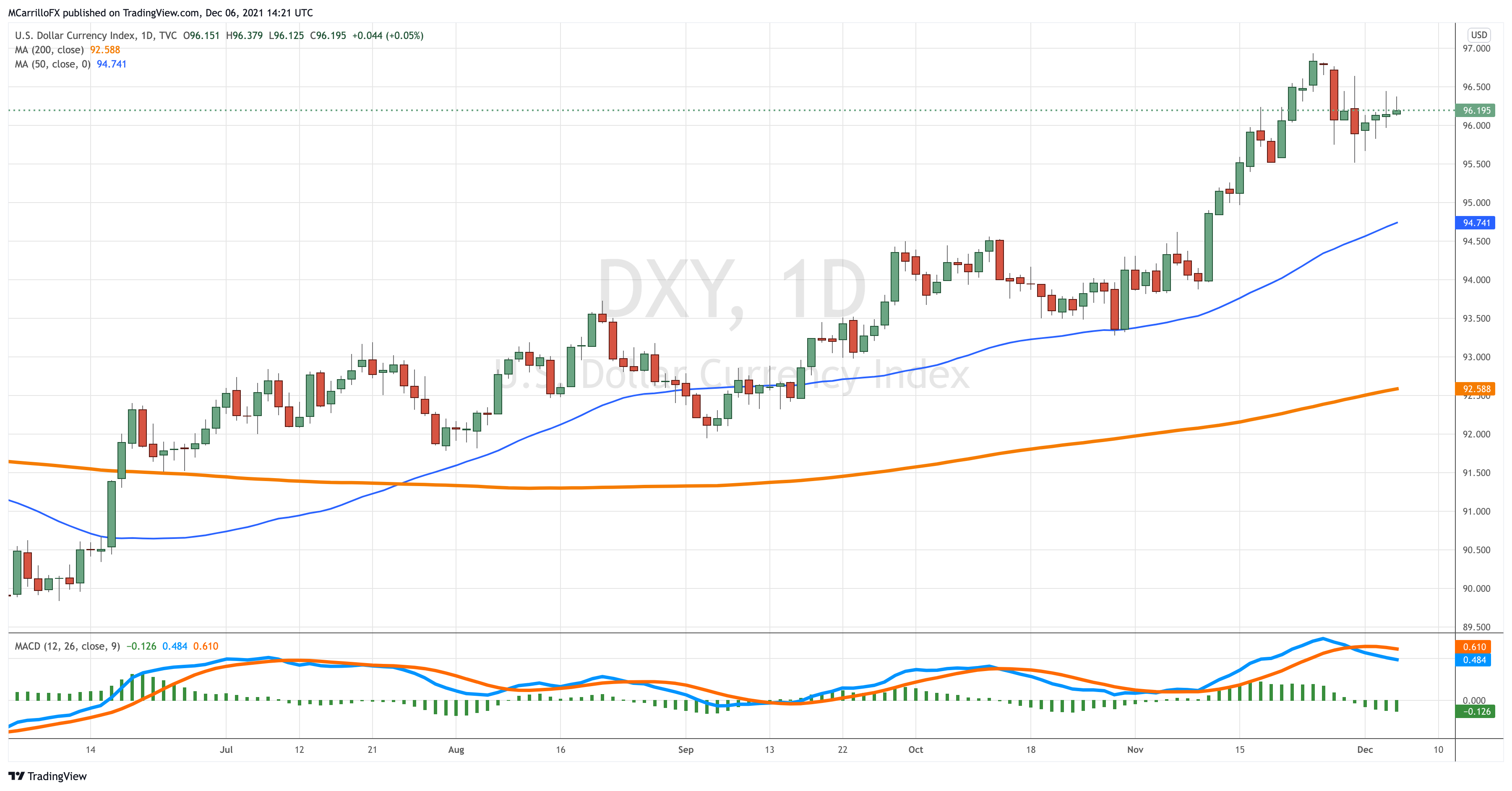 DXY_2021-12-06_09-21-50