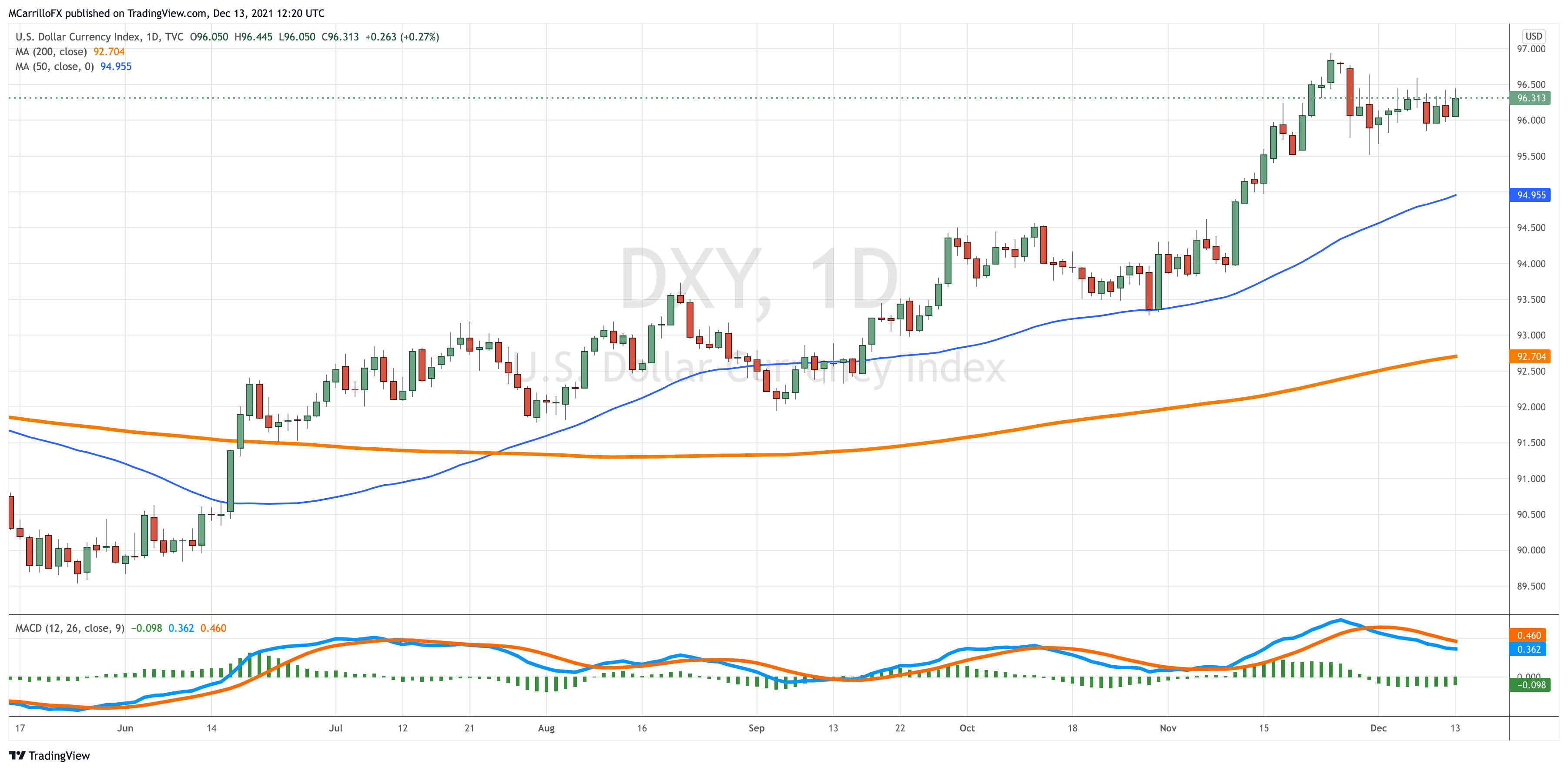 DXY_2021-12-13_07-21-00
