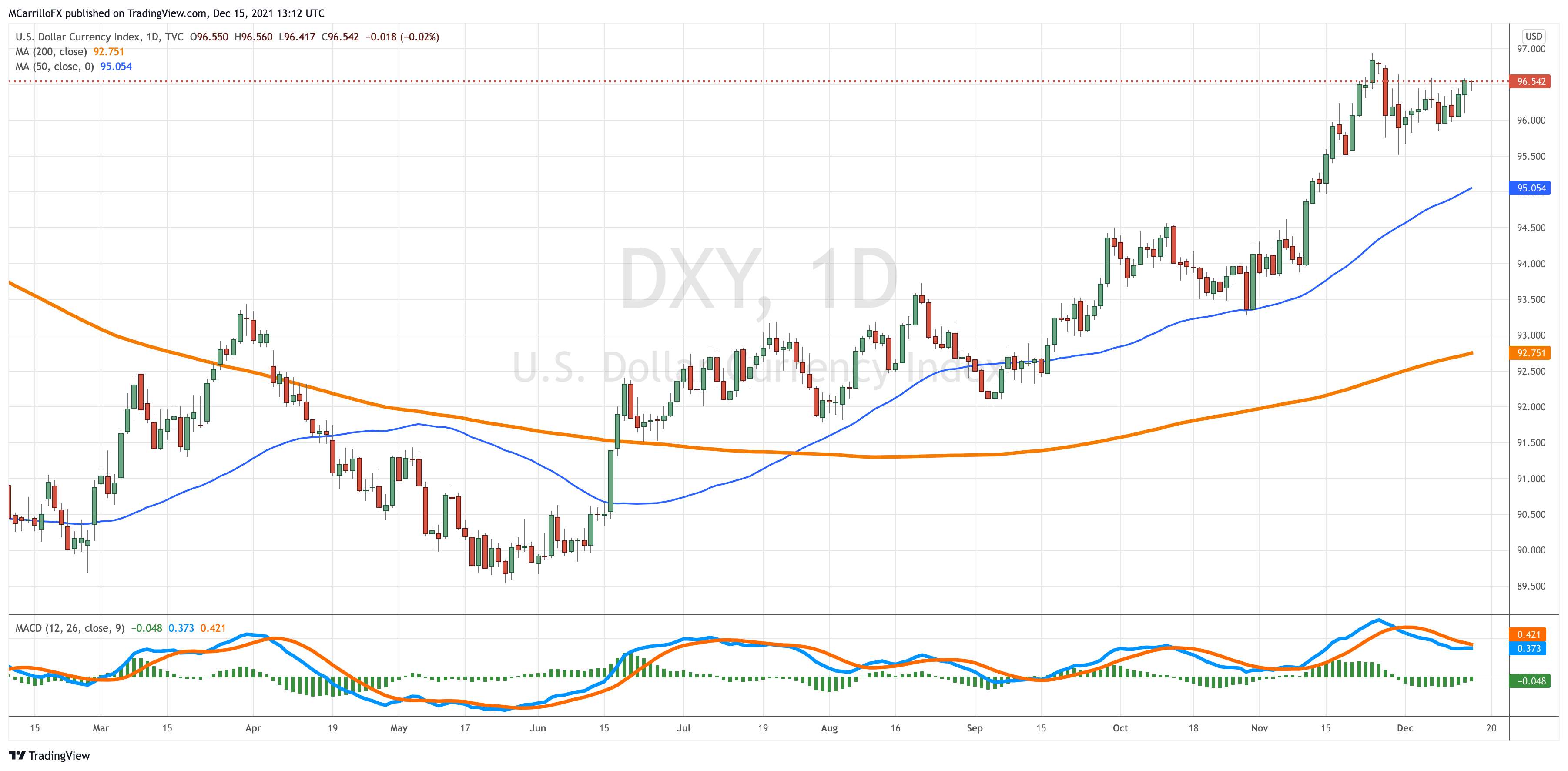 DXY_2021-12-15_08-12-23
