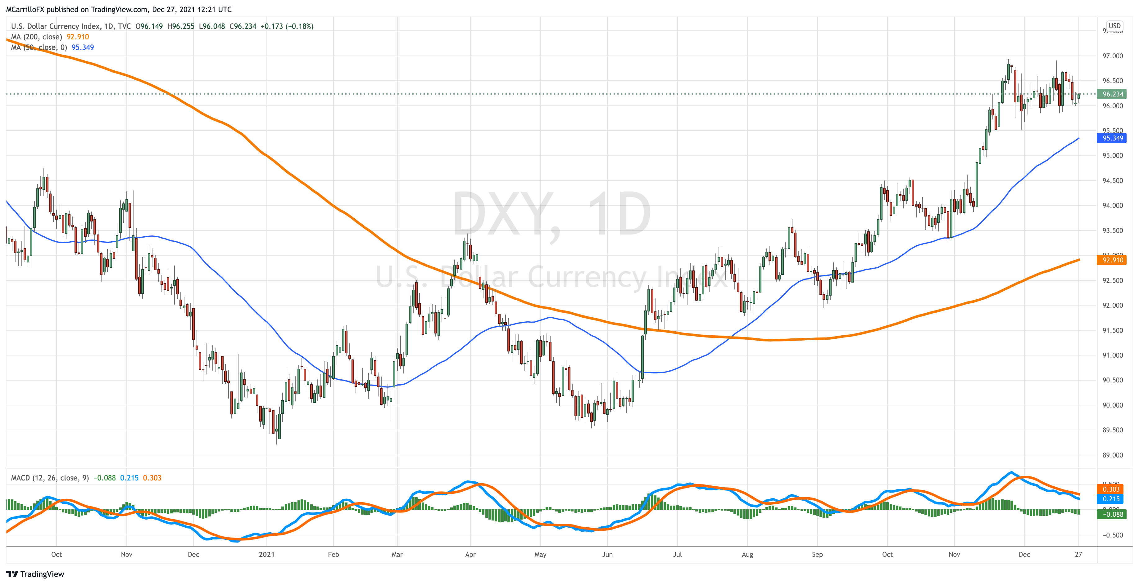 DXY_2021-12-27_07-21-55