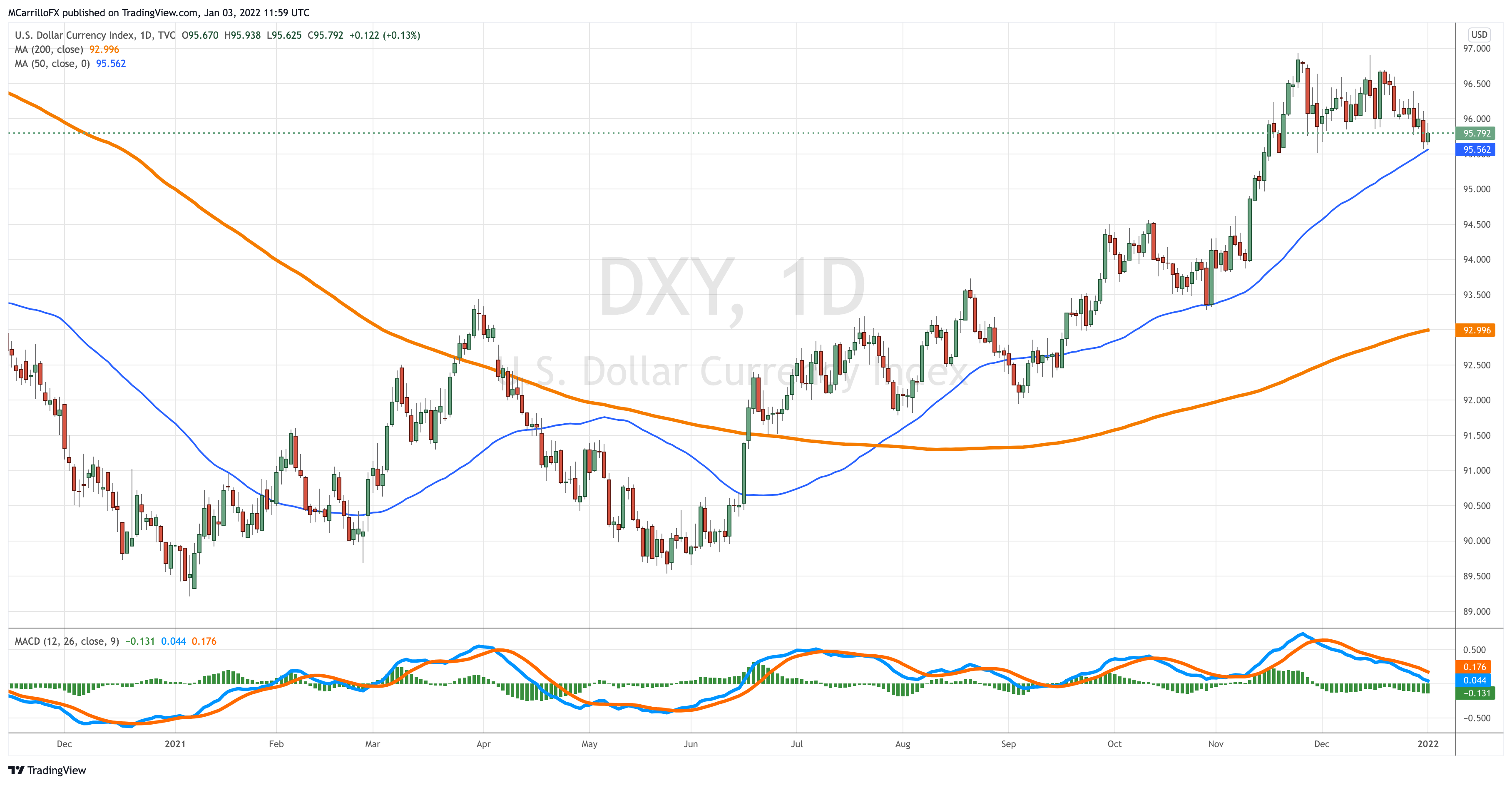 DXY_2022-01-03_06-59-59