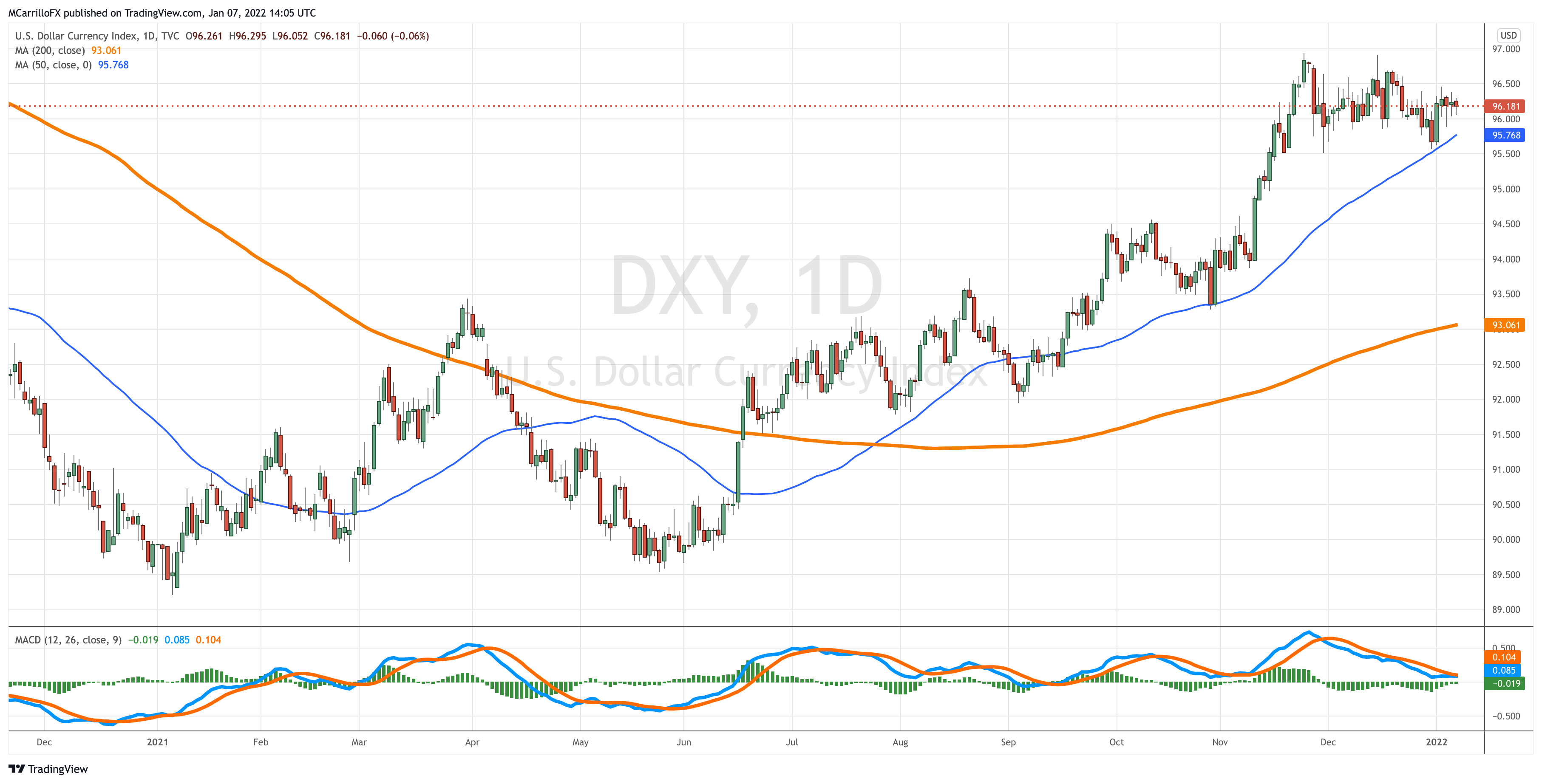 DXY_2022-01-07_09-05-44