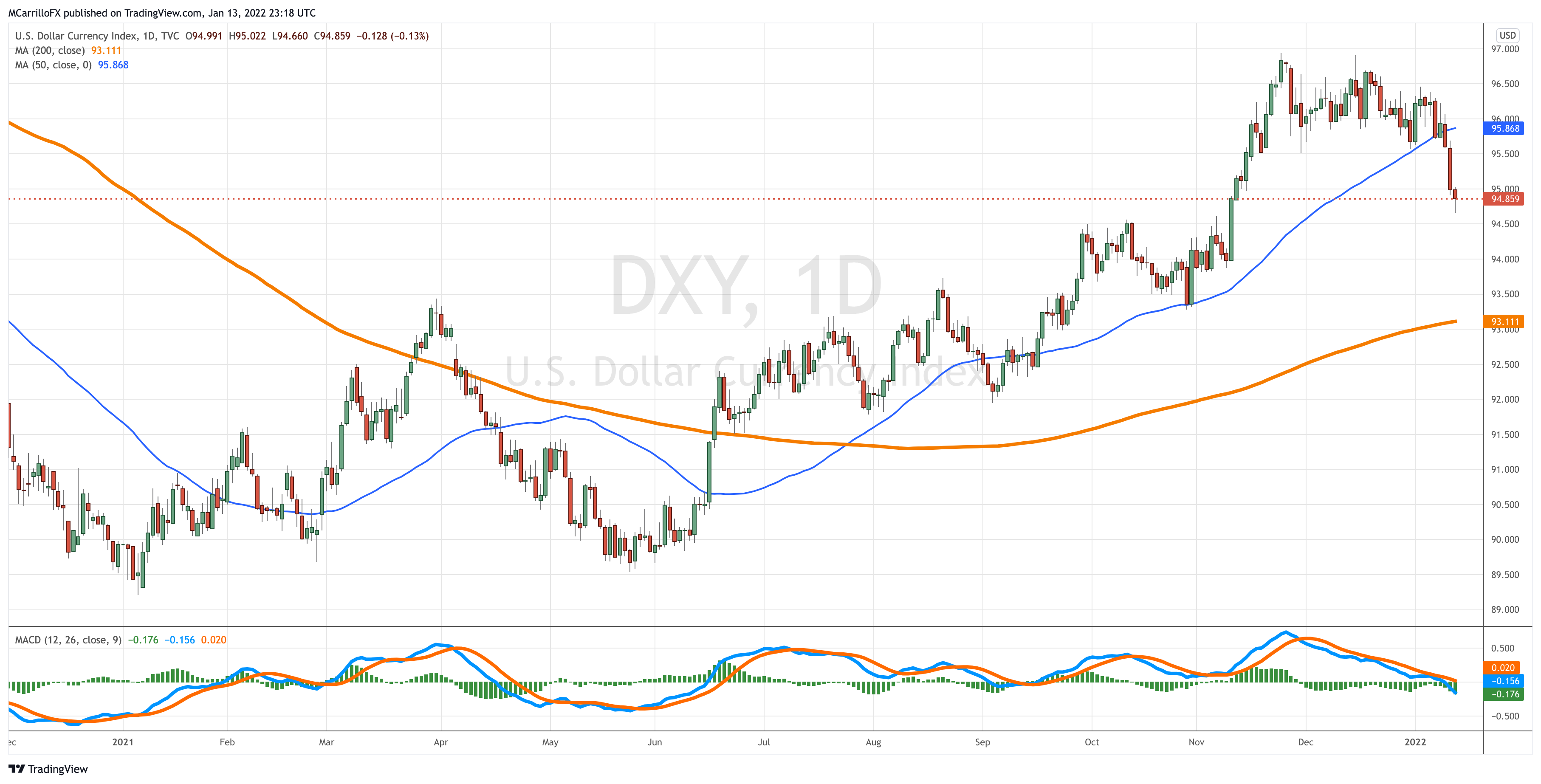 DXY_2022-01-13_18-18-02