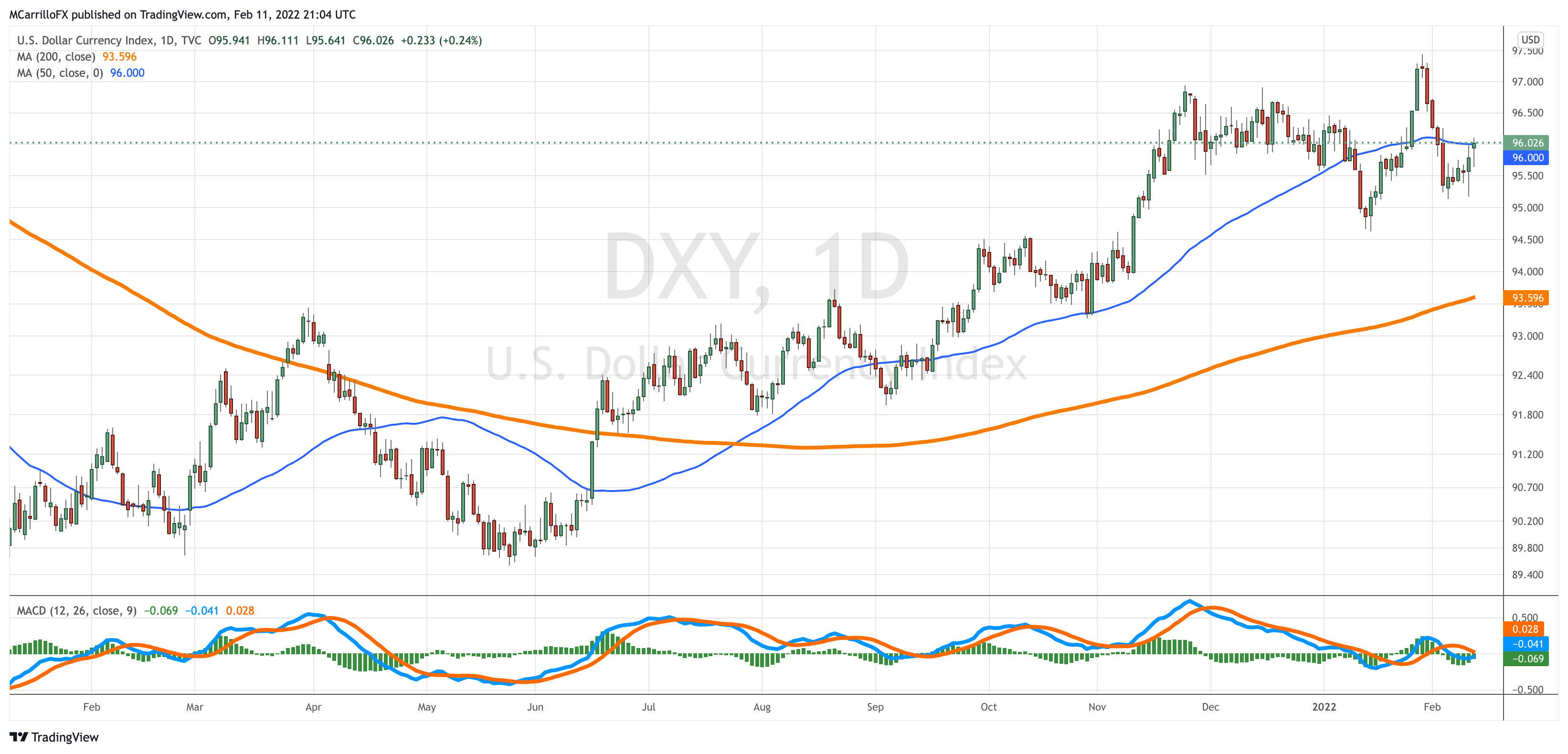 DXY_2022-02-11_16-04-51