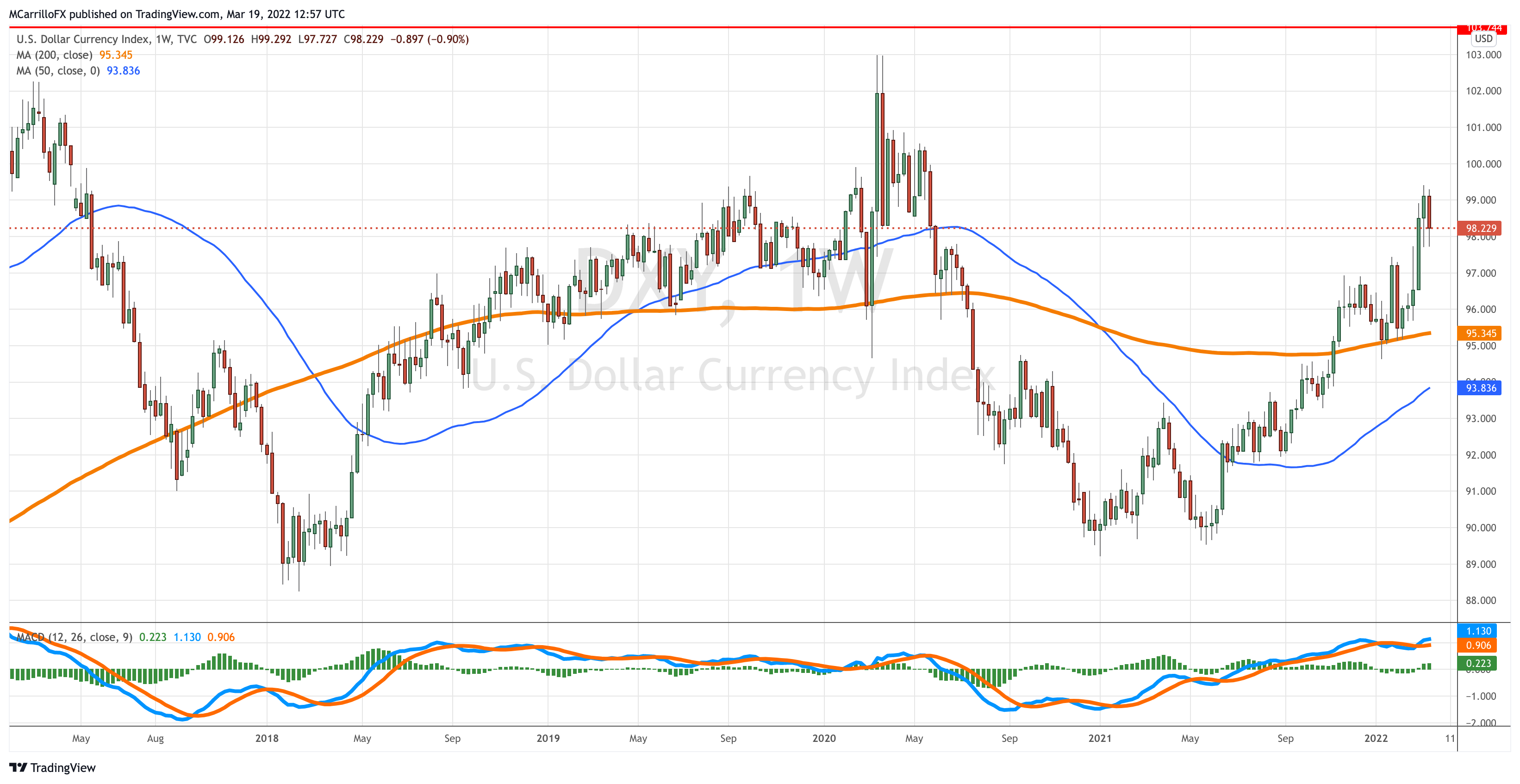 DXY_2022-03-19_07-57-03