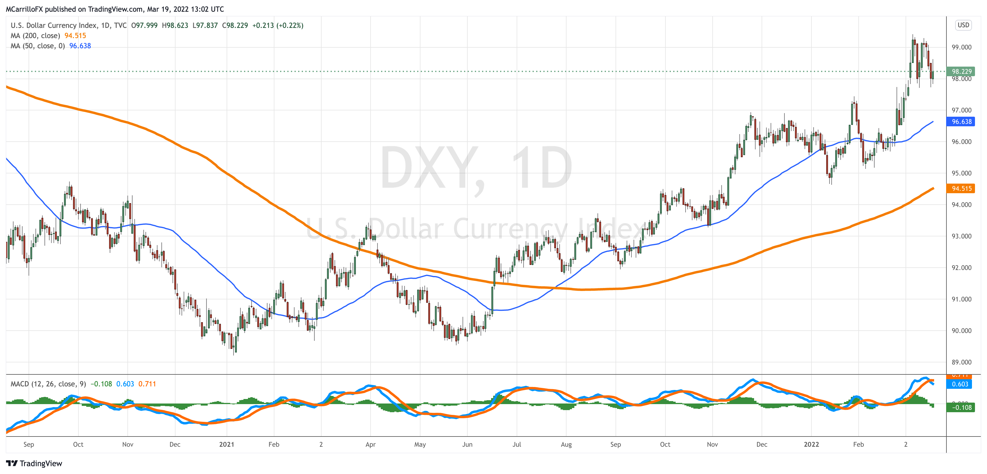 DXY_2022-03-19_08-02-54