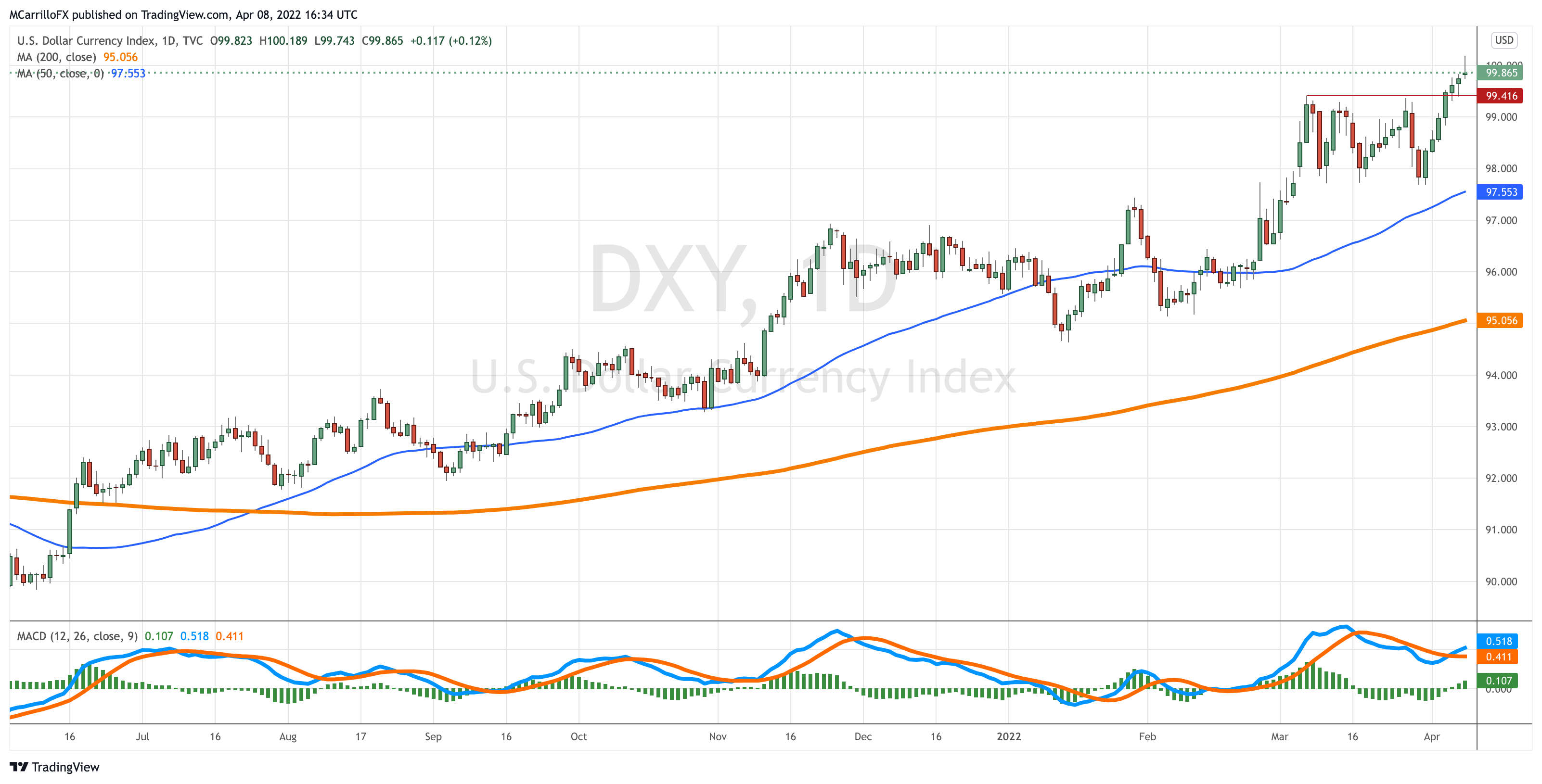 DXY_2022-04-08_12-34-04