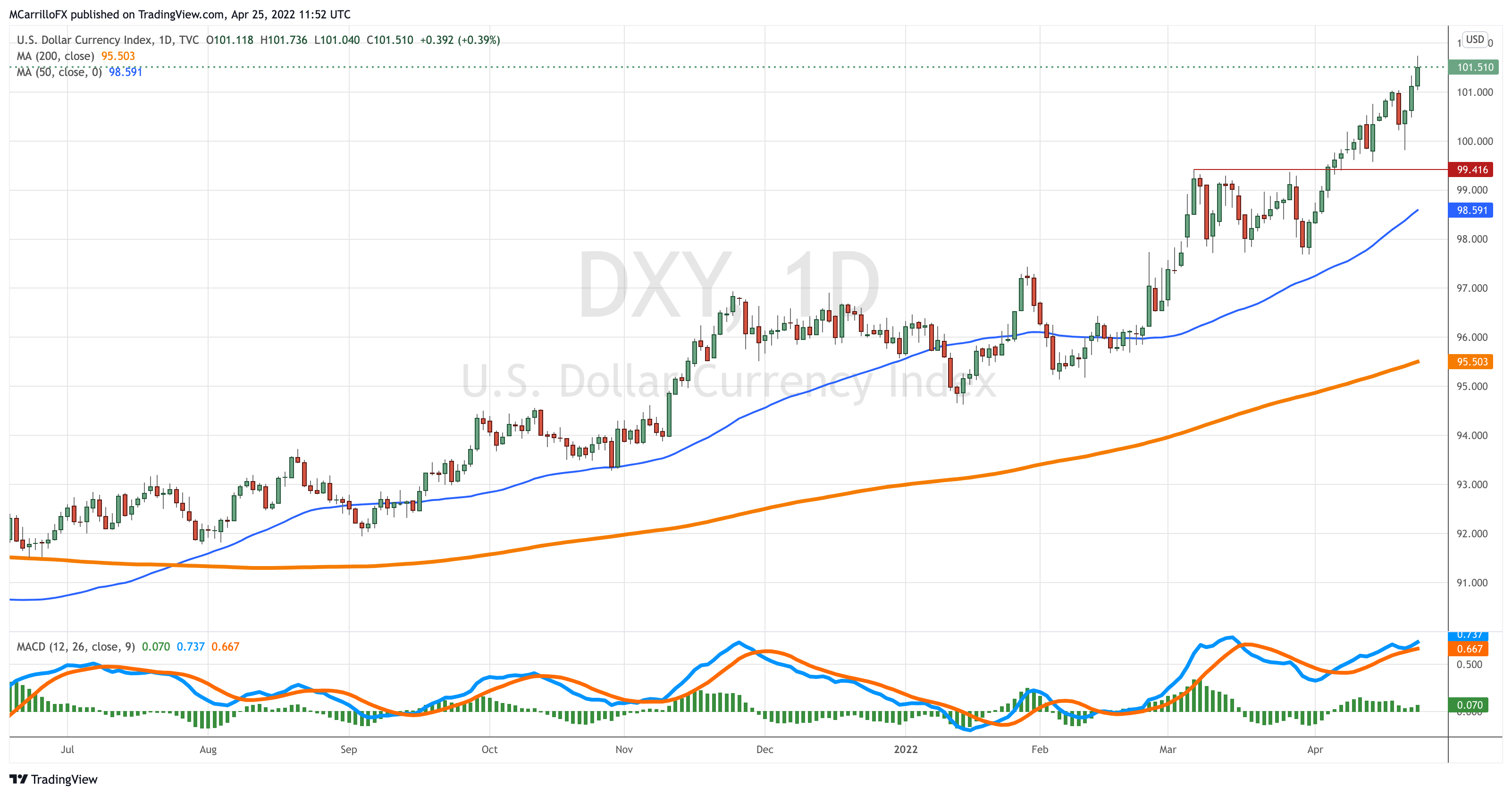 DXY_2022-04-25_07-52-53