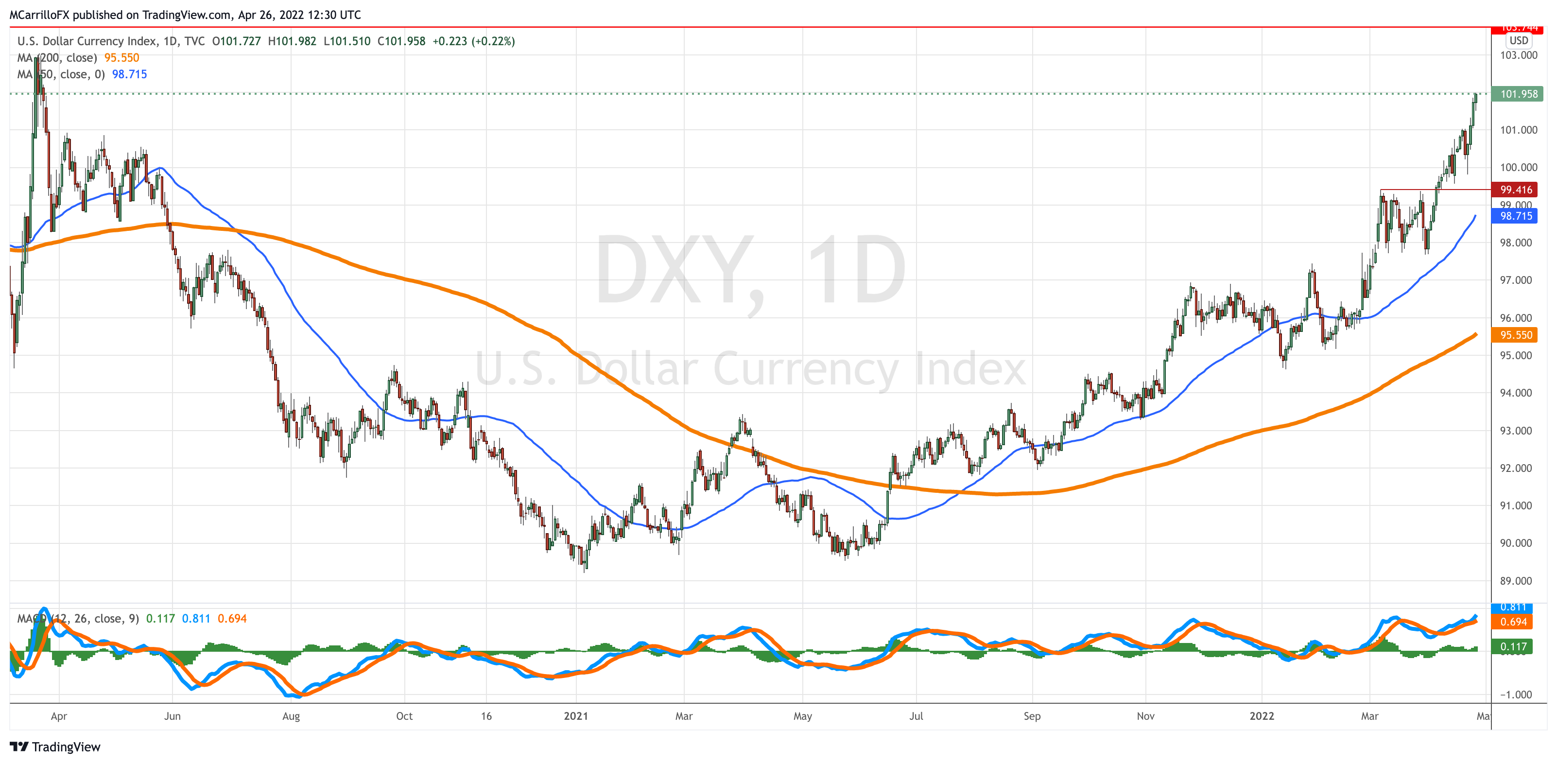 DXY_2022-04-26_08-30-13