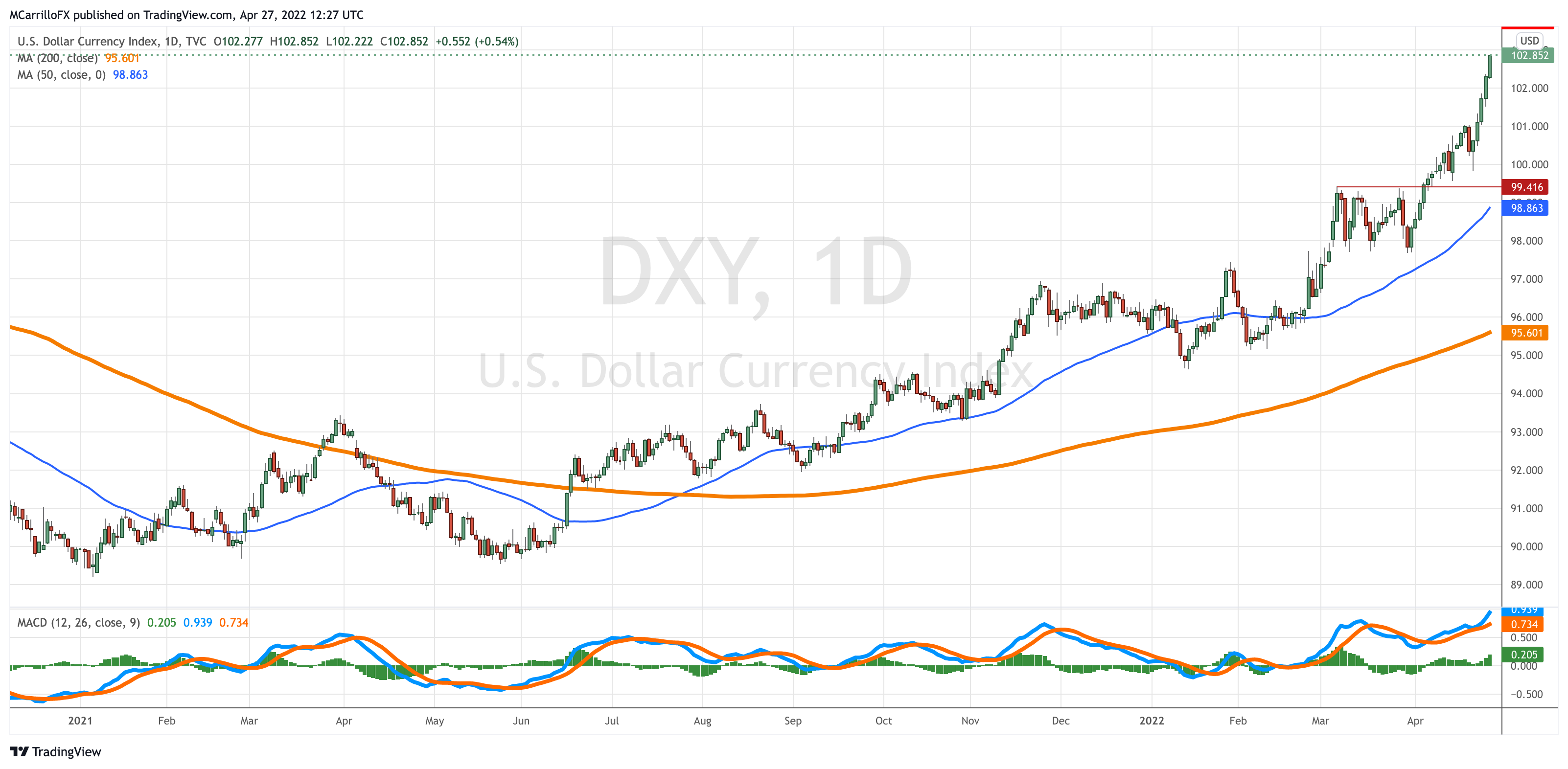 DXY_2022-04-27_08-27-58