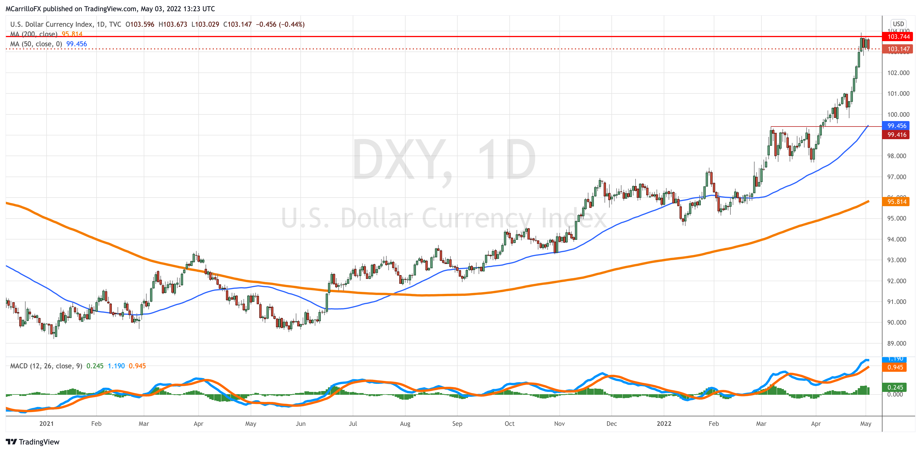 DXY_2022-05-03_09-23-05