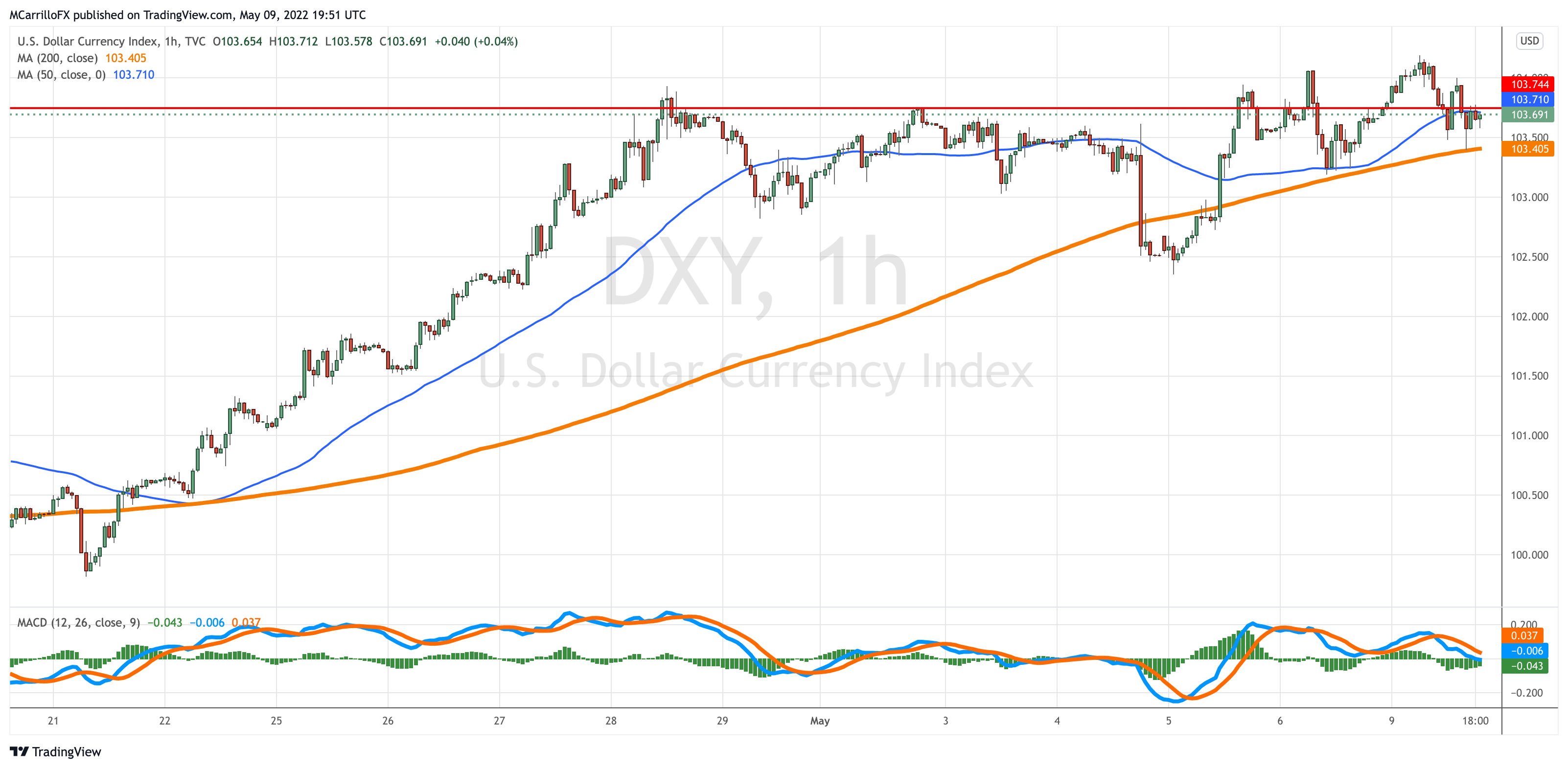DXY