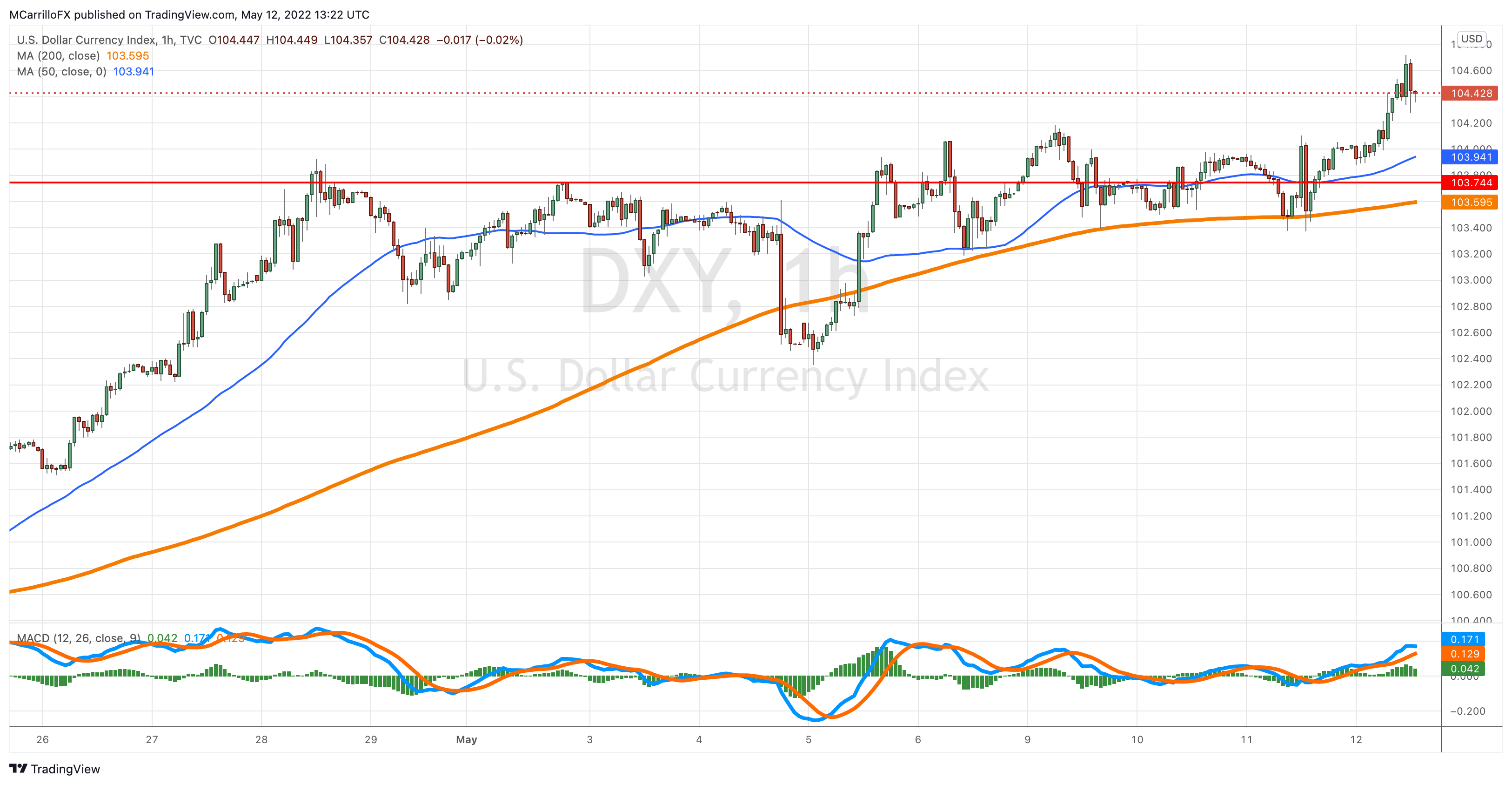 DXY_2022-05-12_09-22-42