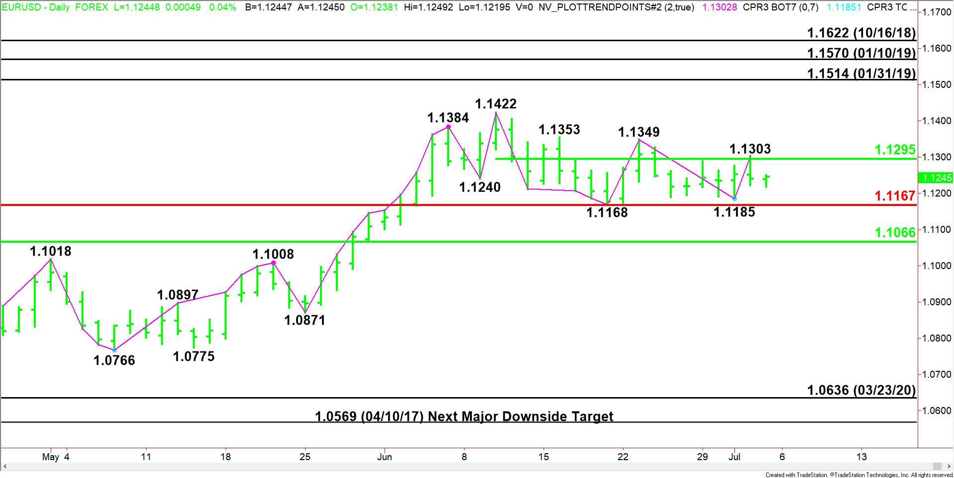 EUR/USD
